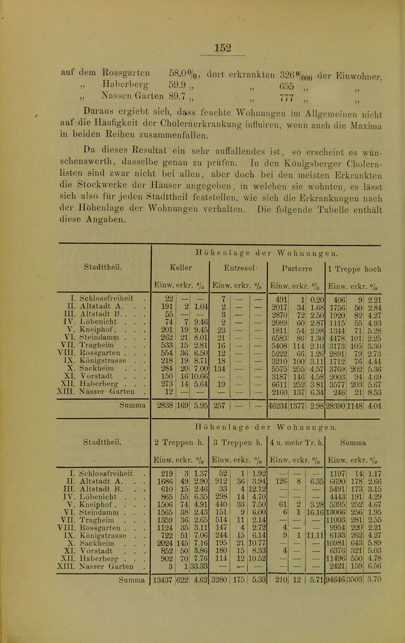 auf dem J? )) Rossgarton 58.00/^^ jort erkrankten Ilaherberg 59.9 „ ,, Nassen Gurten 89.7 „ 320 ♦^/ooo 055 777 M JJ dei- Kinwolnier, 7? Daraus ergiebt sieli, dass feiielite Wohnungen im Allgemeinen nicht auf'die Hüuligkeit der Choleraerkrankung inlhiiren, wenn auch die Maxirna in beidön Reihen zusammenfallen. Da dieses Resultat ein sehr auffallendes i.st, so erscheint es wün- schenswerth, dasselbe genau zu prüfen. In den Königsberger Cholera- listen sind zwar nicht bei allen, aber doch bei den meisten Erkrankten die Stockwerke dei- Häuser angegeben, in welchen sie wohnten, es lässt sich also für jeden Stadttheil feststellen, Ade sich die Erkrankungen nach der Höhenlage der Wohnungen verhalten. Die folgende Tabelle enthält diese Angaben. Höhenlage der Wohnungen. StadtthMl. Keller Entresol Parterre 1 Treppe hoch Eiuw. erkr. ®/o Einw. erki • Vo Einw. erki ’. 7o Einw erkr. % I. Schlossfreilieit 22 — - 7 — — 491 1 0.20 406 9 2.21 II. Altstadt A. . . 191 2 1.04 2 — — 2017 34 1.68 1756 50 2.84 III. Altstadt B. . . . 55 — — 3 — — 2870 72 2.50 1920 82 4.27 IV. Löbenicht . . . 74 7 9.46 2 — — 2089 60 2.87 1115 55 4.93 V. Kneiphof. . . . 201 19 9.45 23 — — 1811 54 2.98 1344 71 5.28 VI. Steiadamm . . . 262 21 8.01 21 — — 6583 86 1.30 4478 101 2.25 Vn. 1'ra^heini . . . 533 15 2.81 16 —F- — 5408 114 2.10 3173 105 3.30 Vni. Rossgarteii . . . 554 36 6.50 12 — — 5222 66 1.26 2891 79 2.73 IX. Köni^sfrasse . . 218 19 8.71 18 — 3210 100 3.11 1712 76 4.44 X. Sacklieim . . . 284 20 7.00 134 — — 5575 255 4.57 3769 '202 5.36 XI. V oi’Stadt . . . 150 16 10.66 — — — 3187 146 4.58 2003 94 4.69 XII. 11 aberberg . . . 273 14 5.64 19 — — 6611 252 3 81 3577 203 5.67 Xin. Nasser Garten . 12 — — — — — 2160 137 6.34 246 21 8.53 Summa 2838 il69 5.95 257 - 1- 46234 1377 2.98 28390,1148 4.04 Hö h e n 1 a g e d e r Wohnungen. Stadttheil. 2 Treppen h. 3 Treppen h. 4 u. melir Tr. h. Summa ' Einw. erkr. % Einw. erkr ■ 7o Einw. erkr. % Eiuw erkr. % I. Schlossfreiheit 219 3 1.37 52 1 1.92 — — 1197 14 1.17 II. Altstadt A. . . 1686 49 2.90 , 912 36 3.94 126 8 6.35 6690 178 2.66 I[[. Altstadt B. . . 610 15 2.46 33 4 12.12 — — — 5491 173 3.15 IV. Löbenicht . . . 865 55 6.35 298 14 4.70 — — — 4443 191 4.29 V. Kneiphof.... 1506 74 4.91 440 33 7.50 61 2 3.28 5395 252 4.67 VI. Steindamm . . . 1565 38 2.43 151 9 6.00 6 1 16.16 13066 256 1.95 VII. Tragheim . . . 1359 36 2.65 514 11 2.14 — — — 11003 281 2.55 'VIII. Kossgarten . . . 1124 35 3.11 147 4 2.72 4 — — 9954 220 2.21 IX. Königstrasse . . 722 51 7.06 244 15 6.14 9 1 11.11 6133 262 4.27 X. Sackheiin . . . 2024 145 7.16 195 21 10.77 — — — 10981 643 5.89 XI. Vorstadt . . . 852 50 5.86 180 15 8.33 4 — — 6376 321 5.03 XII. 11 aberberg . . . 902 70 7.76 114 12 10.52 — — — 11496 550 4.78 XIII. Nasser Garten 3 1 33.33 — — — — — — 2421 159 6.56