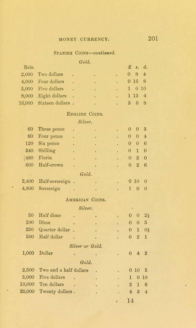 Reis. Spanish Coins—continued. Gold. £ s. d. 2,000 Two dollars 0 8 4 4,000 Four dollars 0 16 8 5,000 Five dollars 1 0 10 8,000 Eight dollars 1 13 4 16,000 Sixteen dollars . 3 6 8 60 English Coins. Silver. Three pence 0 0 3 80 Four pence 0 0 4 120 Six pence 0 0 6 240 Shilling 0 1 0 [480 Florin 0 2 0 600 Half-crown 0 2 6 2,400 Gold. Half-sovereign . 0 10 0 4,800 Sovereign 1 0 0 50 American Coins. Silver. Half dime 0 0 2i 100 Dime 0 0 5 250 Quarter dollar . 0 1 Oi 500 Half dollar 0 2 1 1,000 Silver or Gold. Dollar 0 4 2 2,500 Gold. Two and a half dollars 0 10 5 5,000 Five dollars 1 0 10 10,000 Ten dollars 2 1 8 20,000 Twenty dollars . 4 3 4 14