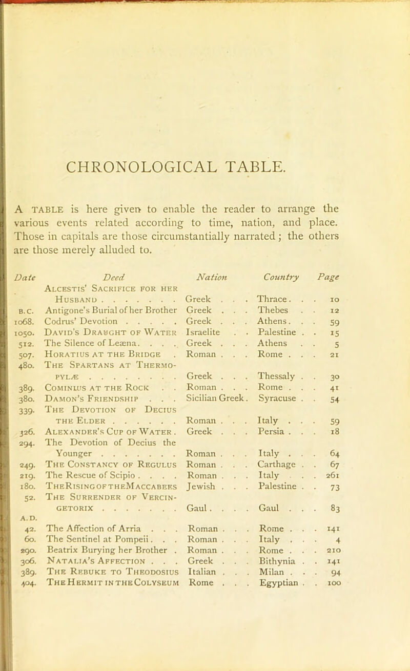 CHRONOLOGICAL TABLE. I A table is here given to enable the reader to arrange the I various events related according to time, nation, and place. I Those in capitals are those circumstantially narrated ; the others I are those merely alluded to. Date Deed Nation Country Page Alcestis’ Sacrifice for her Husband Greek . . . Thrace. IO B.C. Antigone’s Burial other Brother Greek . . . Thebes 12 1068. Codrus’ Devotion Greek . . . Athens. . • 59 IO5O. David's Draught of Water Israelite . . Palestine . • 15 512. The Silence of Lesena. . . . Greek . . Athens 5 507. Horatius at the Bridge Roman . . . Rome . 21 480. The Spartans at Thermo- pylae Greek . . . Thessaly . 30 389- COMINUIS AT THE ROCK . . Roman . . . Rome . . 41 380. Damon’s Friendship . . . Sicilian Greek. Syracuse . 54 339- The Devotion of Decius the Elder Roman . . . Italy . . 59 326. Alexander’s Cup of Water . Greek . . . Persia . . 18 294. The Devotion of Decius the Younger Roman . . . Italy . . 64 249. The Constancy of Regulus Roman . Carthage . • 67 219. The Rescue of Scipio .... Roman . . . I taly 26l 180. TheRisingoftheMaccabees Jewish . Palestine . 73 52- A.D. 42- The Surrender of Vercin- getorix Gaul .... Gaul . . • 83 The Affection of Arria . . . Roman . Rome . . • Mi 60. The Sentinel at Pompeii. . . Roman . . . Italy . . 4 «90. Beatrix Burying her Brother . Roman . Rome . . 210 306. Natalia’s Affection . . . Greek . . . Bithynia . • 141 389. The Rebuke to Theodosius Italian . . . Milan . • 94 404. The Hermit intheColyseum Rome . . . Egyptian . IOO