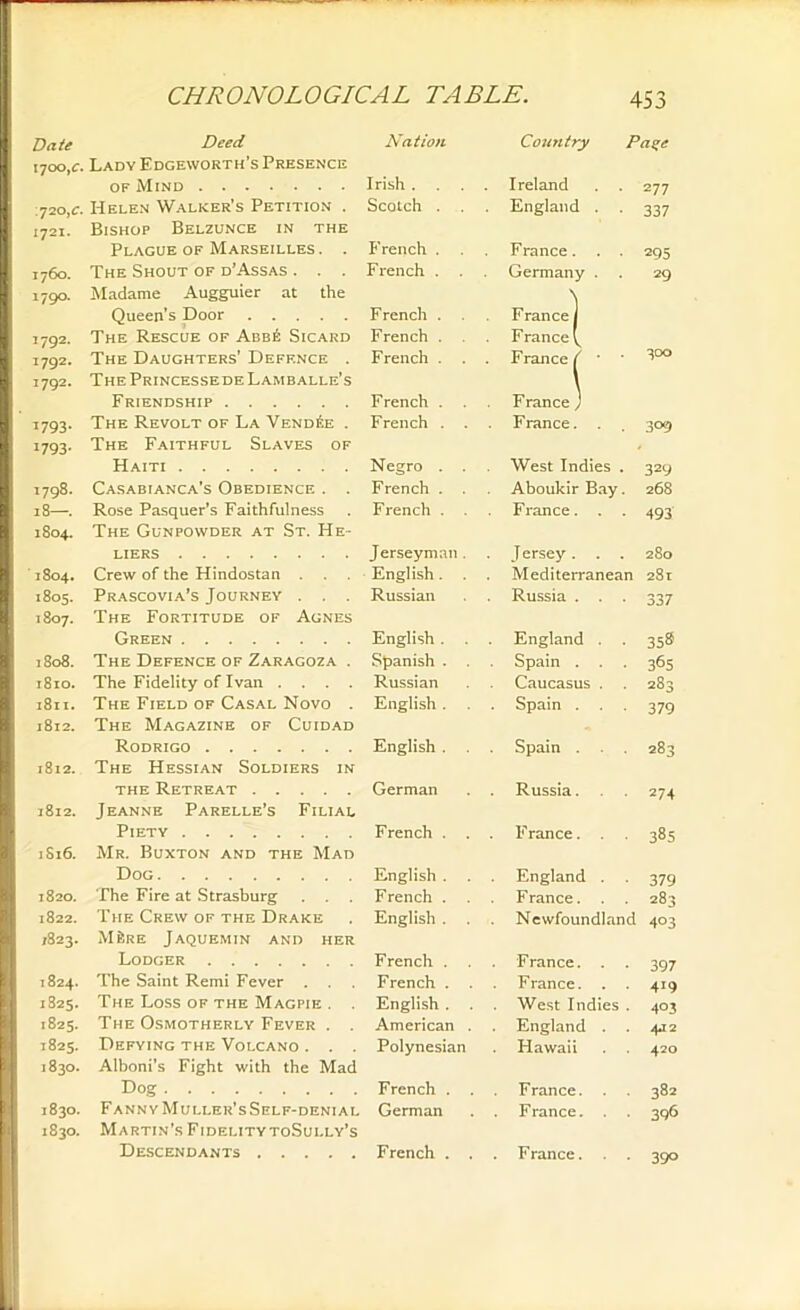 Date Deed Nation Country Pa%e 1700,^. Lady Edgeworth’s Presence of Mind Irish . Ireland 277 720,c. Helen Walker’s Petition . Scotch . . England . 337 1721. Bishop Belzunce in the Plague of Marseilles . . French . France 295 1760. The Shout of d’Assas . . . French . Germany . 29 1790. J792. 1792. Madame Augguier at the Queen’s Door The Rescue of Abb£ Sicard The Daughters' Defence . F rench . . French . . French . France France France * ' 300 1792. 1793- The Princessede Lamballe’s Friendship The Revolt of La Vendee . French . French . . France F ranee 1 3°9 1793- The Faithful Slaves of Haiti Negro . . West Indies . 329 1798. Casablanca's Obedience . . French . . Aboukir Bay. 268 18—. Rose Pasquer’s Faithfulness French . . France 493 1804. The Gunpowder at St. He- LIERS Jerseyman . J ersey 280 0 CO Crew of the Hindostan . English. Mediterranean 28l 1805. Prascovia’s Journey . . . Russian Russia 337 00 0 The Fortitude of Agnes Green English . . England . . 358 1808. The Defence of Zaragoza . Spanish . Spain 365 1810. The Fidelity of Ivan .... Russian Caucasus . 283 1811. The Field of Casal Novo . English . . Spain 379 1812. The Magazine of Cuidad Rodrigo English . . . Spain 283 1812. The Hessian Soldiers in the Retreat German Russia 274 1812. Jeanne Parelle’s Filial Piety French . . F ranee 385 18i6. Mr. Buxton and the Mad Dog English . England . 379 1820. The Fire at Strasburg French . . France 283 1822. The Crew of the Drake English . . Newfoundland 403 7823. MSre Jaquemin and her Lodger French . F ranee 397 T C4 CO The Saint Remi Fever . . French . France 419 1825. The Loss of the Magpie . . English . West Indies . 403 1825. The Osmotherly Fever . . American . . England . . 4.12 in n CO Defying the Volcano . . . Polynesian Hawaii 420 6 m 00 Alboni’s Fight with the Mad Dog French . . France 382 0 co CO Fanny Muller’s Self-denial German France 396 1830. Martin’s FidelitytoSully’s 390