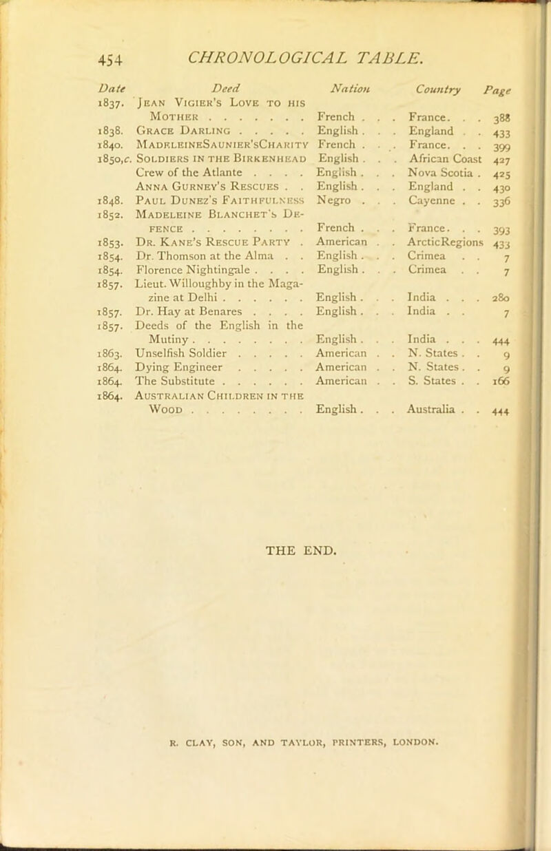 Date Deed Nation Country Page 1837. Jean Vigier's Love to his Mother French . . France. . . 388 ■838. Grace Darling English . . England 433 1840. Madeleines aunier’sCh a kity French . . France. . . 399 1850,c. Soldiers in the Birkenhead English . . African Coast 427 Crew of the Atlante .... English . . Nova Scotia . 423 Anna Gurney’s Rescues . . English. . England . . 430 1848. Paul Dunez's Faithfulness N egro . . Cayenne . . 336 1852. Madeleine Blanchet's De- fence French . . France. . . 393 1853- Dr. Kane’s Rescue Party . American . ArcticRegions 433 1854- Dr. Thomson at the Alma . . English. . Crimea . . 7 '854- Florence Nightingale .... English . Crimea . . 7 1857. Lieut. Willoughby in the Maga- zine at Delhi English. . India . . . 280 1857. Dr. Hay at Benares .... English . . India . . 7 CO Cn ^4 Deeds of the English in the Mutiny English . . India . . . 444 1863. Unselfish Soldier American . N. States . . 9 1864. Dying Engineer American . N. States. . 9 1864. The Substitute American . S. States . . 166 1864. Australian Children in the Wood English. . Australia . . 444 THE END. R. CLAY, SON, AND TAYLOR, PRINTERS, LONDON.