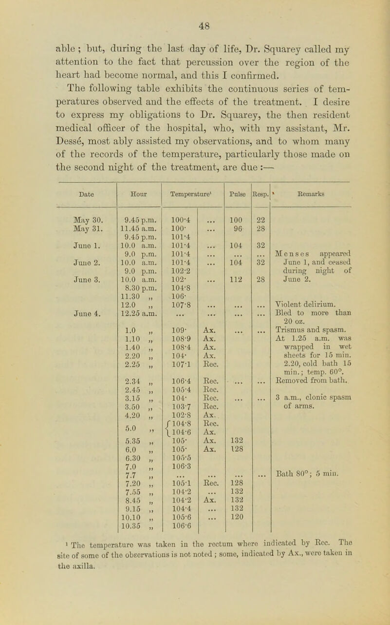 a])le ; hut, during the last day of life, Dr. Squarey called my attention to the fact that percussion over the region of the heart had become normal, and this I confirmed. The following table exhibits the continuous series of tem- peratui'es observed and the effects of the treatment. I desire to express my obligations to Dr. Squarey, the then resident medical oAhcer of the hospital, who, with my assistant, Mr. Desse, most ably assisted my observations, and to whom many of the records of the temperature, particularly those made on the second night of the treatment, are due :— Date Hour Temperature’ Pulse Resp. * Remarks May 30. 9.45 p.m. 100-4 100 22 May 31. 11.45 a.m. 100- • • • 96 28 9.45 p.m. 101-4 Juno 1. 10.0 a.m. 101-4 • •• 104 32 9.0 p.m. 101-4 • • • • . . Menses appeared June 2. 10.0 a.m. 101-4 • • • 104 32 June 1, and ceased 9.0 p.m. 102-2 during night of June 3. 10.0 a.m. 102- • • . 112 28 June 2. 8.30 p.m. 104-8 11.30 „ 106- 12.0 „ 107-8 • ■ • • ■ • . • « Violent delirium. June 4. 12.25 a.m. • • • • • * • • • « • • Bled to more than 20 oz. 1.0 „ 109- Ax. . • • • • • Trismus and spasm. 1.10 „ 108-9 Ax. At 1.25 a.m. was 1.40 „ 108-4 Ax. wrapped in wet 2.20 „ 104- Ax. sheets for 15 min. 2.25 „ 107-1 Rec. 2.20, cold bath 15 min.; temp. 60°. 2.34 „ 106-4 Rec. • •• .. . Removed from bath. 2.45 „ 105-4 Rec. 3.15 „ 104- Rec. ... 3 a.m., clonic spasm 3.50 „ 103-7 Rec. of arms. 4.20 „ 102-8 Ax. /104-8 Rec. »5.0 ,, \ 104-6 Ax. 6.35 „ 105- Ax. 132 6.0 „ 105- Ax. 128 6.30 „ 105-5 7.0 „ 106-3 7.7 „ • • • «• • • •• Bath 80°; 5 min. 7.20 „ 105-1 Rec. 128 7.55 „ 104-2 ... 132 8.45 „ 104-2 Ax. 132 9.15 „ 104-4 • •• 132 10.10 „ 105-6 120 10.35 „ 106-6 ' The temperature was taken in the rectum where indicated by Rcc. The site of some of tlio observations is not noted ; some, indicated by Ax., were taken in the axilla.