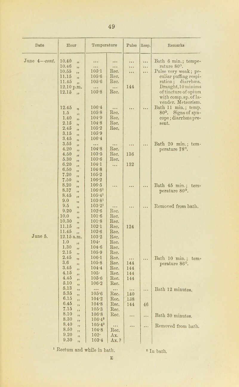 Date Hour Temperature Pulse Ecsp. Remarks June 4—cont. 10.40 Bath 6 min.; tempe- 10.46 ... ... .. . ... niture 80°. 10.55 105-1 Eec. .. • .. . Pulse very weak; po- 11.15 >1 105-6 Eoe. culiar puffing respi- 11.45 105-6 Eee. ration; diarrhoea. 12.10 p.m. ... ... 144 Draught, 10 minims 12.15 >1 105-8 Eec. of tincture of opium with comp. sp. of la- vender. Meteorism. 12.45 106-4 ... .* . « . . Bath 11 min.; temp. 1.5 105-8 Eec. 80°. Signs of syn- 1.40 M 104-9 Eec. cope; diarrhoea pre- 2.15 104-8 Eec. sent. 2.45 105-2 Eec. 3.15 105-9 3.45 106-4 3.55 • •• ... ... ... Bath 20 min.; tem- 4.20 »> 104-8 Eec. perature 78°i 4.50 103-5 Eec. 136 5.30 103-6 Eec. 6.20 104-1 ... 132 6.50 104-8 7.20 105-2 7.50 106-2 8.20 »» 106-5 ... ... . . . Bath 45 min.; tem- 8.37 it 106-8' perature 80°. 8.45 105-4' 9.0 it 103-8' 9.5 it 103-2' ... ... Eomoved from bathi 9.20 102-6 Eec. 10.0 101-6 Eec. 10.30 it 101-8 Eec. 11.15 102-1 Eec. 124 11.45 102-6 Eec. June 6. 12.15 a.m. 103-2 Efic. 1.0 104- Eec. 1.30 tt 104-6 Eec. 2.15 it 105-9 Eec. 2.45 ii 106-1 Eec. ... ... Bath 10 min.; tem* 3.6 tt 105-8 Eec. 144 perature 86°. 3.45 tt 104-4 Eec. 144 4.15 105- Eec. 144 4.45 105-6 Eec. 144 5.10 it 106-2 Eec. 5.13 it ... ... . . • « . . Bath 12 minutes. 5.35 it 105-6 Eec. 140 6.15 it 104-2 Eec. 138 6.45 it 104-8 Eee. 144 46 7.15 it 105-3 Eec. 8.10 it 106-8 Eec. ... ... Bath 30 minutes. 8.30 tt 106-4’ 8.40 it 105-4’ «« . • . . Eemoved from bath. 8.50 tt 104-8 Eec. 9.20 it 102- Ax. 9.30 tt 103-4 Ax.? ' Eectum and while in bath. ' In bath. £