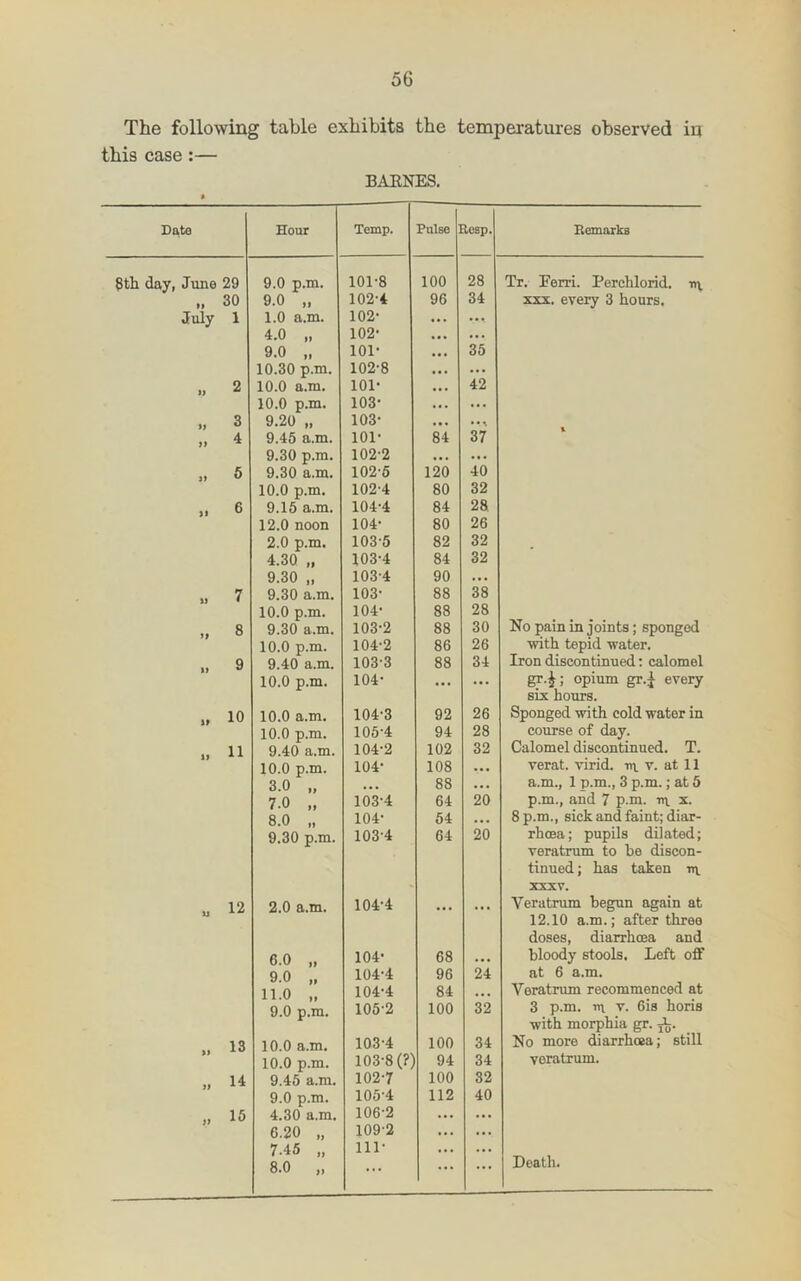 The following table exhibits the temperatures observed in this case:— BAENES. Date Hour Temp. Pulse aesp. Hemarks 6th day, June 29 9.0 p.m. 101-8 100 28 Tr. Ferri. Perchlorid. -n^ „ 30 9.0 „ 102-4 96 34 xxs. every 3 hours. July 1 1.0 a.m. 102- «*. ... 4.0 „ 102- ... 9.0 „ lOl- 35 10.30 p.m. 102-8 ... » 2 10.0 a.m. 101- 42 10.0 p.m. 103- ... 3 9.20 „ 103- » 4 9.45 a.m. 101- 84 37 9.30 p.m. 102-2 • •• ... .. 5 9.30 a.m. 102-5 120 40 10.0 p.m. 102-4 80 32 .. 6 9.15 a.m. 104-4 84 28 12.0 noon 104- 80 26 2.0 p.m. 103-5 82 32 4.30 „ 103-4 84 32 9.30 „ 103-4 90 ... 7 9.30 a.m. 103- 88 38 10.0 p.m. 104- 88 28 8 9.30 a.m. 103-2 88 30 No pain in joints; sponged 10.0 p.m. 104-2 86 26 ■with tepid water. 9 9.40 a.m. 103-3 88 34 Iron discontinued; calomel 10.0 p.m. 104- ... gr.i^; opium gr.^ every six hours. „ 10 10.0 a.m. 104-3 92 26 Sponged with cold water in 10.0 p.m. 105-4 94 28 course of day. » 11 9.40 a.m. 104-2 102 32 Calomel discontinued. T. 10.0 p.m. 104- 108 ... verat. virid. -nt v. at 11 3.0 „ • • • 88 ... a.m., 1 p.m., 3 p.m.; at 5 7.0 „ 103-4 64 20 p.m., and 7 p.m. ■nv x. 8.0 „ 104- 54 ... 8 p.m., sick and faint; diar- 9.30 p.m. 103-4 64 20 rhoea; pupils dilated; veratrum to be discon- tinned; has taken nx XXXV. « 12 2.0 a.m. 104-4 • • * ... Veratrum begun again at 12.10 a.m.; after three doses, diarrhoea and 6.0 „ 104- 68 ... bloody stools. Left off 9.0 „ 104-4 96 24 at 6 a.m. 11.0 104-4 84 ... Veratrum recommenced at 9.0 p.m. 105-2 100 32 3 p.m. ra V. 6is horis with morphia gr. » IS 10.0 a.m. 103-4 100 34 No more diarrhoea; still 10.0 p.m. 103-8 (?; 94 34 veratrum. ,, 14 9.45 a.m. 102-7 100 32 9.0 p.m. 105-4 112 40 .. 15 4.30 a.m. 106-2 ... ... 6.20 „ 109-2 ... ... 7.45 „ 111- . • . .. . 8.0 „ ... ... ... Death.