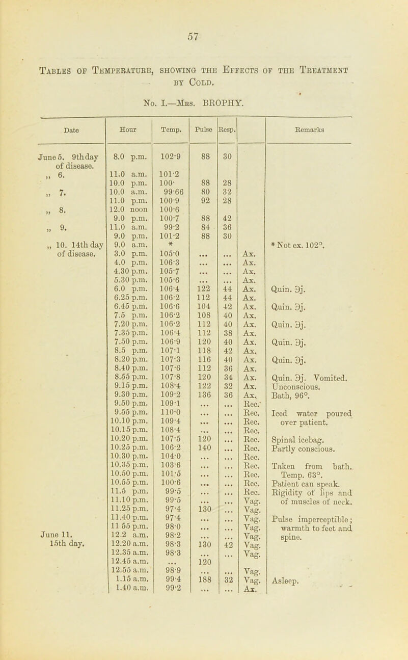 Tables of Tempebatuee, showing the Effects of the Treatment BY Cold. No. I.—Mbs. BROPHY. Date Hour Temp. Pulse Resp. Remarks June 5. 9thday 8.0 p.m. 102-9 88 30 of disease. „ 6. 11.0 a.m. 101-2 10.0 p.m. 100- 88 28 „ 7. 10.0 a.m. 99-66 80 32 11.0 p.m. 100-9 92 28 „ 8. 12.0 noon 100-6 9.0 p.m. 100-7 88 42 ,, 9. 11.0 a.m. 99-2 84 36 9.0 p.m. 101-2 88 30 „ 10. 14th day 9.0 a.m. * ^‘^Not ox. 102°. of disease. 3.0 p.m. 105-0 • •• ... Ax. 4.0 p.m. 106-3 • • • ... Ax. 4.30 p.m. 105-7 ... Ax. 5.30 p.m. 105-6 • • • . . . Ax. 6.0 p.m. 106-4 122 44 Ax. Quin. 3j. 6.25 p.m. 106-2 112 44 Ax. 6.45 p.m. 106-6 104 42 Ax. Quin. 3j. 7.5 p.m. 106-2 108 40 Ax. 7.20 p.m. 106-2 112 40 Ax. Quin. 3j. 7.35 p.m. 106-4 112 38 Ax. 7.50 p.m. 106-9 120 40 Ax. Quin. 3j. 8.5 p.m. 107-1 118 42 Ax, 8.20 p.m. 107-3 116 40 Ax. Quin. 3j. 8.40 p.m. 107-6 112 36 Ax. 8.55 p.m. 107-8 120 34 Ax. Quin. 3j. Vomited. 9.15 p.m. 108-4 122 32 Ax. Unconscious. 9.30 p.m. 109-2 136 36 Ax. Bath, 96°. 9.50 p.m. 109-1 ... ... Rec.- 9.55 p.m. 110-0 ... Rec. Iced -water poured 10.10 p.m. 109-4 • •• Rec. over patient. 10.15 p.m. 108-4 ... ... Rec. 10.20 p.m. 107-5 120 ... Rec. Spinal icebag. 10.25 p.m. 106-2 140 ... Rec. Partly conscious. 10.30 p.m. 104-0 ... ... Rec. 10.35 p.m. 103-6 ... ... Rec. Taken from bath. 10.50 p.m. 101-5 ... ... Rec. Temp. 63°. 10.55 p.m. 100-6 ..« ... Rec. Patient can speak. 11.5 p.m. 99-5 ... ... Rec. Rigidity of lips and 11.10 p.m. 99-5 ... ... Vag. of muscles of neck. 11.25 p.m. 97-4 130 ... Vag. 11.40 p.m. 97-4 ... ... Vag. Pulse imperceptible; 11 55 p.m. 98-0 ... ... Vag. warmth to feet and June 11. Iftth day. 12.2 a.m. 12.20 a.m. 98-2 98-3 130 42 Vag. Vag. spino. 12.35 a.m. 98-3 ... Vag. 12.45 a.m. 120 12.55 a.m. 98-9 ... ... Vag. 1.15 a.m. 99-4 188 32 Vag. Asleep. ... ...