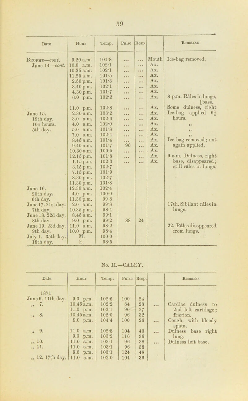 Date Hour Temp. Pulse Resp. Remarks Bbophy—cont. 9.20 a.ni. 101-8 Mouth Ice-bag removed. June 14—cont. 10.0 a.m. 102-1 ... Ax. 10.26 a.m. 102-1 ... Ax. 11.25 a.m. 101-5 ... Ax. 2.50 p.m. 101-3 ... Ax. 3.40 p.m. 102-1 ... Ax. 4.30 p.m. 101-7 . . Ax. 6.0 p.m. 102-2 . . Ax. 8 p.m. Edlcs in lungs. [base. 11.0 p.m. 102-8 • •• Ax. Some dulness, right Juno 15. 2.30 a.m. 103-2 ... Ax. Ice-bag applied 67} 19th day. 3.0 a.m. 102-6 ... Ax. hours. 104 hours. 4.0 a.m. 102-0 ... Ax. If 6th day. 5.0 a.m. 101-8 ... Ax. If 7.0 a.m. 102-4 ... Ax. If 8.45 a.m. 101-4 .. . Ax. Ice-bag removed; not 9.40 a.m. 101-7 96 ... Ax. again applied. 10.30 a.m. 100-5 ... Ax. 12.15p.m. 101-8 ... Ax. 9 a.m. Dnlness, right 1.15p.m. 102-3 • •• Ax. base, disappeared; 3.15 p.m. 102-7 still r41es in lungs. 7.15 p.m. 101-9 8.30 p.m. 102-7 11.30 p.m. 101-8 June 16. 12.30 a.m. 102-4 20th day. 4.0 p.m. 100-0 6th day. 11.30 p.m. 99 8 June 17.21st day. 2.0 a.m. 99-8 17th. Sibilant rdles in 7 th day. 10.36 p.m.- 98-4 lungs. June 18. 22d day. 8.45 a.m. 99-1 8th day. 9.0 p.m. 99-2 88 24 June 19. 23d day. 11.0 a.m. 98-2 22. KMes disappeared 9 th day. 10.0 p.m. 98-4 from lungs. July 1. 35th day. M. 100-0 18th day. E. 98-5 No. II.-CALEY. Date Hour Temp. Pulse Resp. Remarks 1871 June 6. 11th day. 9.0 p.m. 102-6 100 24 If 7. 10.45 a.m. 102-2 84 28 Cardiac dulness to 11.0 p.m. 103-1 90 27 2nd left cartilage; ,, 8. 10.45 a.m. 102-0 96 32 friction. 9.0 p.m. 104-4 100 26 ... Cough, -with bloody sputa. „ 9. 11.0 a.m. 102-8 104 40 ... Dulness base right 9.0 p.m. 103-2 116 36 lung. „ 10. 11.0 a.m. 103-1 96 38 ... Dulness left base. 11. 11.0 a.m. 103-1 96 38 9.0 p.m. 103-1 124 48
