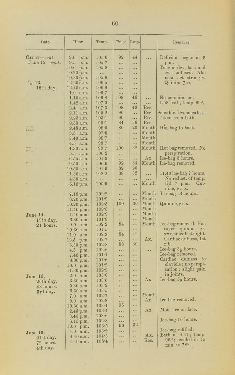 Data Hour Temp. Pulse Reap. Eemarks Caley—cont. 9.0 p.m. 105-6 92 44 Delirium began at 8 June 12—cont. 9.5 p.m. 105-7 ... p.m. 10.0 p.m. 105-8 ... Tongue dry, face and 10.20 p.m. ... ... eyes suffused. Alae 10.30 p.m. 105-8 ... nasi act strongly. 13. 12.20 a.m. 106-5 ... Quinine 5ss. 18tli day. 12.40 a.m. 106-8 ... 1.0 a.m. 106-7 ... 1.10 a.m. 106-8 108 46 ... No perspiration. 1.42 a.m. 107-0 ... ... ... 1.58 bath, temp. 89°. 2.4 a.m. 107-3 108 40 Eec. 2.11 a.m. 105-2 96 ... Eec. Sensible. Dyspnmaless. 2.23 a.m. 103-1 90 ... Eec. Taken from bath. 2.33 a.m. 99-1 84 36 Eec. r 2.48 a.m. 98-0 80 20 Mouth Hot bag to back. 3.0 a.m. 97-8 ... ... Mouth 3.40 a.m. 98-7 . • . ... Mouth 4.5 a.m. 98-7 • • . Mouth 4.30 a.m. 99-7 100 32 Mouth Hot bag removed. No 5.5 a.m. 100-2 ... ... perspiration. 6.55 a.m. 101-9 ... ... Ax. Ice-bag 3 hours. r* ’ 9.50 a.m. 100-9 92 34 Mouth Ice-bag removed. 10.50 a.m. 101-9 82 20 11.30 a.m. 102-2 88 32 ... 11.40 ice-bag ? hours. 4.30 a.m. ... ... ... No reduct, of temp. 6.15 p.m. 100-9 ... Mouth till 7 p.m. Qui- nine, gr. X. 7.15 p.m. 102-2 Mouth Ice-bag 14 hours. 8.20 p.m. 101-9 ... Mouth 10.20 p.m. 102-5 100 36 Mouth Quinine, gr. x. 11.40 p.m. 102-8 ... Mouth June 14:. 1.40 a.m. 102-9 ... Mouth 19th day. 21 hours. 6.30 a.m. 101-8 ... Mouth 9.0 a.m. 102-2 84 Mouth Ice-bag removed. Has 10.30 a.m. 101-5 ... taken quinine gr. 11.0 a.m. 102-3 84 42 XXX. since last night. 12.5 p.m. 102-7 . . . Ax. Cardiac dulness, 1st 3.30 p.m. 102-8 88 30 rib. 4.5 p.m. 102-6 . . • .. • Ice-bag 3^ hours. 7.45 p.m. 101-1 • • . Ice-bag removed. 8.30 p.m. 101-6 ... Cardiac dulness to 10.0 p.m. 101-2 ... clavicle; no perspi- 11.30 p.m. 102-2 ... ration; slight pain 2.0 a.m. 103-0 ... in joints. 20th day. 3.30 a.m. 103 6 ... Ax. Ice-bag 5^ hours. 48 hours. 5.30 a.m. 103-2 ... Sri day. 6.30 a m. 7.0 a.m. 103-5 102-7 ... Mouth Ice-bag removed. 9.0 a.m. 102-8 ... Ax. 10.30 a.m. 103-4 96 Moisture on face. 2.45 p.m. 3.45 p.m. 6.15 p.m. 10.0 p.m. 4.0 a.m. 4.40 a.m. 4.49 a.m. 103-4 103-6 102-8 103-5 06 Ax. Ice-bag 16 hours. Ice-bag refilled. Bath at 4.47; temp. 96° ; cooled in 45 min. to 78°. June 16. 21st day. 72 hours. 4th day. 103- 9 104- 3 105- 4 ... ... Ax. Eoc.