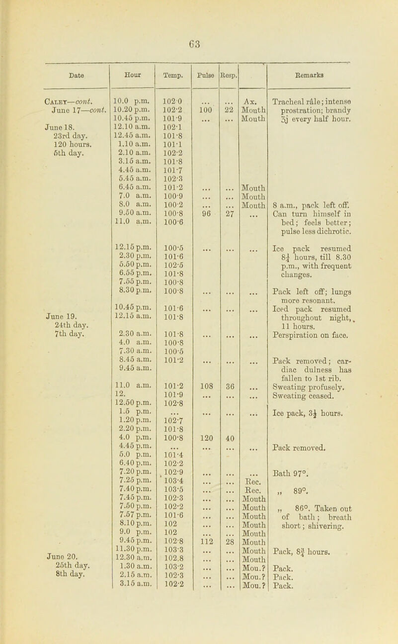 G3 Dato Calet—cont. June 17—cont. June 18. 23rd day. 120 hours. 6th day. June 19. 24th day. 7 th day. Juno 20. 26th day. 8th day. Hour Temp. Pulse Bcsp. Ilcmarka 10.0 p.m. 102 0 Ax. Tracheal i-dle; intense 10.20 p.m. 102-2 100 22 Mouth prostration; brandy 10.45 p.m. 101-9 ... Mouth 5j every half hour. 12.10 a.m. 102-1 12.45 a.m. 101-8 1.10 a.m. 101-1 2.10 a.m. 102-2 3.15 a.m. 101-8 4.45 a.m. 101-7 5.46 a.m. 102-3 6.45 a.m. 101-2 • • • .. » Mouth 7.0 a.m. 100-9 • •• • •• Mouth 8.0 a.m. 100-2 ... .. . Mouth 8 a.m., pack left off. 9.50 a.m. 100-8 96 27 Can turn himself in 11.0 a.m. 100-6 bed; feels better; pulse less dichrotic. 12.15p.m. 100-5 Ice pack resumed 2.30 p.m. 101-6 8:J hours, till 8.30 6.60 p.m. 102-5 p.m., with frequent 6.55 p.m. 101-8 changes. 7.65 p.m. 100-8 8.30 p.m. 100-8 ... ... ... Pack left off; lungs 10.45 p.m. 12.15 a.m. more resonant. 101-6 101-8 ... ... ... Iced pack restuned throughout night. 11 hours. 2.30 a.m. 101-8 ... ... . . » Perspiration on face. 4.0 a.m. 100-8 7.30 a.m. 100-5 8.45 a.m. 101-2 • • • ... ... Pack removed; car- 9.45 a.m. 11.0 a.m. diac dulness has fallen to 1st rib. 101-2 108 36 ... Sweating profusely. I 101-9 ... ... ... Sweating ceased. 12.60 p.m. 102-8 1.6 p.m. 1.20 p.m. 102-7 ... ... ... Ice pack, 3J hours. 2.20 p.m. 101-8 4.0 p.m. 100-8 120 40 4.46 p.m. 5.0 p.m. io’i-4 ... ... ... Pack removed. 6.40 p.m. 102-2 7.20 p.m. 102-9 ... ... Bath 97°. 7.25 p.m. 103-4 ... ... Eec. 7.40 p.m. 103-5 ... ... Eee. „ 89°. 7.45 p.m. 102-3 . • • ... Mouth 7.50 p.m. 102-2 ... • •• Mouth „ 86°. Taken out 7.57 p.m. 101-6 ... ... Mouth of bath; breath 8.10 p.m. 102 ... ... Mouth short; shivering. 9.0 p.m. 102 ... . . Mouth 9.45 p.m. 102-8 112 28 Mouth 11.30 p.m. 103-3 ... ... Mouth Pack, 8J hours. 12.30 a.m. 102.8 . . • ... Mouth 1.30 a.m. 103-2 ... ... Mou.? Pack. 2.15 a.m. 102-3 ... • • » Mou.? Pack. 3.15 a.m. 102-2 ... ... |Mou.? Pack.