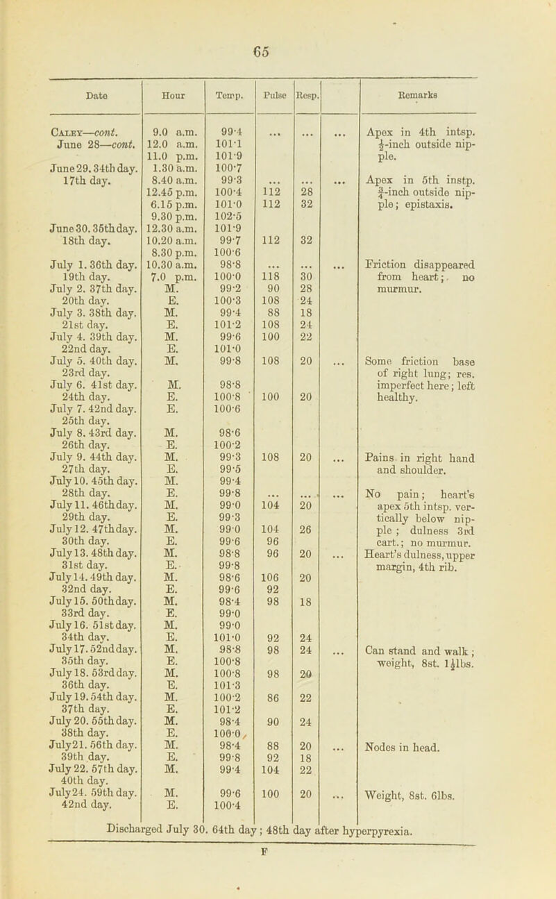 Date Hour Ten>p. Pulse Ilcsp. Kcmarks Caley—cont. 9.0 a.tn. 99-4 Apex in 4th intsp. June 28—cont. 12.0 a.m. 101-1 ^-inch outside nip- 11.0 p.m. 101-9 pie. June 29.34th day. 1.30 a.m. 100-7 17 th day. 8.40 a.m. 99-3 ... ... • •• Apex in 6th instp. 12.45 p.m. 100-4 112 28 f-inch outside nip- 6.15 p.m. 101-0 112 32 pie; epistaxis. 9.30 p.m. 102-5 June 30.36th day. 12.30 a.m. 101-9 18th day. 10.20 a.m. 99-7 112 32 8.30 p.m. 100-6 July 1.36th day. 10.30 a.m. 98-8 ... ... • •• Eriotion disappeared 19th day. 7.0 p.m. 100-0 118 30 from heart;. no July 2. 37th day. M. 99-2 90 28 murmur. 20th day. E. 100-3 108 24 July 3. 38th day. M. 99-4 88 18 21st day. E. 101-2 108 24 July 4. 39th day. M. 99-6 100 22 22nd day. E. 101-0 July 5. 40th day. M. 99-8 108 20 ... Some friction base 23rd day. of right lung; res. July 6. 41st day. M. 98-8 imperfect here; left 24th day. E. 100-8 100 20 healthy. July 7. 42nd day. E. 100-6 25th day. July 8. 43rd day. M. 98-6 26th day. E. 100-2 July 9. 44th day. M. 99-3 108 20 ... Pains in right h.and 27 th day. E. 99-5 and shoulder. July 10. 45th day. M. 99-4 28th day. E. 99-8 ... ... • ... No pain; hcart’e July 11. 46th day. M. 99-0 104 20 apex 6th intsp. vor- 29th day. E. 99-3 tically below nip- July 12. 47th day. M. 99-0 104 26 pie ; dulness 3i>d 30th day. E. 99-6 96 cart.; no murmur. July 13.48th day. M. 98-8 96 20 . . . Heart’s dulness, upper 31st day. E. 99-8 margin, 4th rib. July 14.49 th day. M. 98-6 106 20 32nd day. E. 99-6 92 July 15. 50thday. M. 98-4 98 18 33rd day. E. 99-0 Jidy 16. 51st day. M. 99-0 34th day. E. 101-0 92 24 July 17.52nd day. M. 98-8 98 24 ... Can stand and walk ; 35th day. E. 100-8 -weight, 8st. l^lbs. July 18. 53rd day. M. 100-8 98 20 36th day. E. 101-3 July 19.54th day. M. 100-2 86 22 37th day. E. 101-2 July 20. 55th day. M. 98-4 90 24 38th day. E. 100-0, July21. 56th day. M. 98-4 88 20 Nodes in head. 39th day. E. 99-8 92 18 July 22. 57th day. M. 99-4 104 22 40th day. July24. 59th day. M. 99-6 100 20 ... Weight, 8st. 61b.s. 42nd day. E. 100-4 Discharged July 30. 64th day; 48th day after hyperpyrexia. F