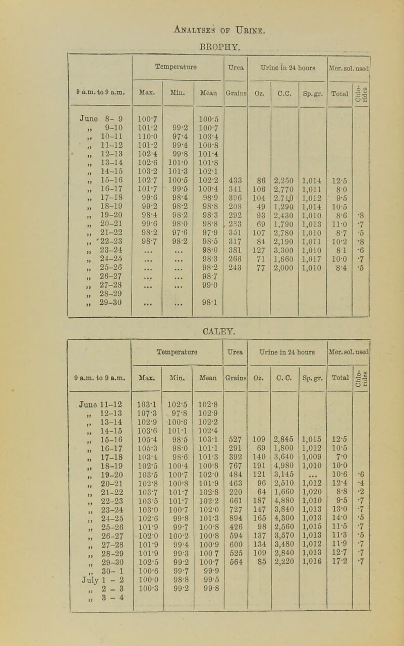 Analyses op Urine. BROPHY. 8 a.m.toO a.m. Temperature Urea Urine in 24 hours Mer. sol. used Max. Min. Mean Grains Oz. C.C. Sp.gr. Total Chlo- rides Juno 8- 9 100-7 100-5 19 9-10 101-2 99-2 100-7 99 10-11 110-0 97-4 103-4 >9 11-12 101-2 99-4 100-8 * 91 12-13 102-4 99-8 101-4 13-1-1 102-6 101-0 101-8 >9 14-15 103-2 101-3 102-1 99 15-16 102-7 100-5 102-2 433 86 2,250 1,014 12-5 99 16-17 101-7 99-5 100-4 341 106 2,770 1,011 8-0 99 17-18 99-6 98-4 98-9 396 104 2.74) 1,012 9-5 99 18-19 99-2 98-2 98-8 208 49 1,290 1,014 10-5 99 19-20 98-4 98-2 98-3 292 93 2,430 1,010 8-6 -8 99 20-21 99-6 98-0 98-8 , 283 69 1,790 1,013 11-0 -7 99 21-22 98-2 97-6 97-9 351 107 2,780 1,010 8-7 -5 99 22-23 98-7 98-2 98-5 317 84 2,190 1,011 10-2 -8 91 23-21 • • • • • • 98-0 381 127 3,300 1,010 8 1 -6 99 24-25 • • • 98-3 266 71 1,860 1,017 10-0 •7 99 25-26 • • • • • . 98-2 243 77 2,000 1,010 8-4 -5 99 26-27 • • • • • . 98-7 99 27-28 • • • • •• 99-0 99 28-29 99 29-30 ... ... 98-1 CALEY. 0 a.m. to 9 a.m. Temperature Urea Urine in 24 hours Mer. sol. used Max. Min. Mean Grains Oz. C. C. Sp.gr. Total Chlo- rides Juno 11-12 103-1 102-5 102-8 if 12-13 107-3 97-8 102-9 13-14 102-9 100-6 102-2 14-15 103-6 101-1 102-4 16-16 105-4 98-6 103-1 627 109 2,845 1,015 12-5 16-17 105-3 980 101-1 291 69 1,800 1,012 10-5 17-18 103-4 98-6 101-3 392 140 3,640 1,009 7-0 18-19 102-5 100-4 100-8 767 191 4,980 1,010 10-0 19-20 103-5 100-7 102-0 484 121 3,145 10-6 -6 20-21 102-8 100-8 101-9 463 96 2,510 1,012 12-4 -4 21-22 103-7 101-7 102-8 220 64 1.660 1,020 8-8 -2 22-23 103-5 101-7 102-2 661 187 4,880 1,010 9-5 •7 23-24 103-0 100-7 102-0 727 147 3,840 1,013 13-0 1 24-25 102-6 99-8 101-3 894 165 4,300 1,013 14-0 ■5 25-26 101-9 99-7 100-8 426 98 2,660 1,015 11-5 ■7 26-27 102-0 100-2 100-8 694 137 3,670 1,013 11-3 -5 27-28 101-9 99-4 100-9 600 134 3,480 1,012 11-9 •7 28-29 101-9 99-3 100 7 625 109 2,840 1,013 12-7 •7 29-30 102-5 99-2 100-7 664 85 2,220 1,016 17-2 •7 30- 1 100-6 99-7 99-9 July 1 - 2 100-0 98-8 99-5 2-3 100-3 99-2 99-8 U 3-4