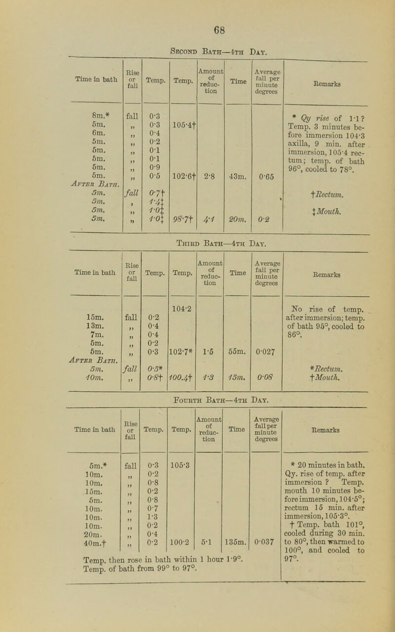 Second Bath—4th Day. Time In bath Eiso or fall Temp. Temp. Amount of reduc- tion Time Average fall per minute degrees Ecmarks 8m.* fall 0-3 * Qy rise of 1-1 ? 5m. )) 0-3 105-4t Temp. 3 minutes be- Cm. fi 0-4 fore immersion 104’3 5m. ti 0-2 axiUa, 9 min. after 6m. ft 01 immersion, 105’4 rec- 6m. ft 0-1 turn; temp, of bath 6m. ff 0-9 96°, cooled to 78°. 6m. 0-5 102-6t 2-8 43m. 0-65 Afteh Bath. 5m. fall 07 \Bcctum. 5 m, ^■4 5m. if 1-0\ XMouth. 5m, ff ro\ ■ 9^7t 4-1 20m. 02 Third Bath—4th Day. Time in bath Eise or fall Temp. Temp. Amount of reduc- tion Time Average fall per minute degrees Ecmorhs 104-2 No rise of temp. 15m. fall 0-2 after immersion; temp. 13m. 0-4 of bath 95°, cooled to 7m. 0-4 86°. 6m. 0-2 6m. 0-3 102-7* 1-5 55m. 0-027 After Bath. 5m. fall 0-5* *Bectum, '10m, ff 0-6Pt 100,4\ '1-3 15m, o-os •XMouth, Foitrth Bath—4th Day. Time in bath Eise or fall Temp. Temp. Amount of reduc- tion Time Average fall per minute degrees Eemarks 5m.* faU 0-3 105-3 * 20 minutes in bath. 10m. 0-2 Qy. rise of temp, after 10m. 0-8 immersion ? Temp. 16m. 0-2 mouth 10 minutes be- 6m. 0-8 fore immersion, 104-5°; 10m. 0-7 rectum 15 min. after 10m. 1-3 immersion, 105-3°. 10m. 0-2 t Temp, bath 101°, 20m. 0-4 cooled during 30 min. 40m.f 0-2 100-2 5-1 135m. 0-037 to 80°, then warmed to 100°, and cooled to Temp, then rose in bath within 1 hour 1-9°. 97°. Temp, of bath from 99 = to 97°.
