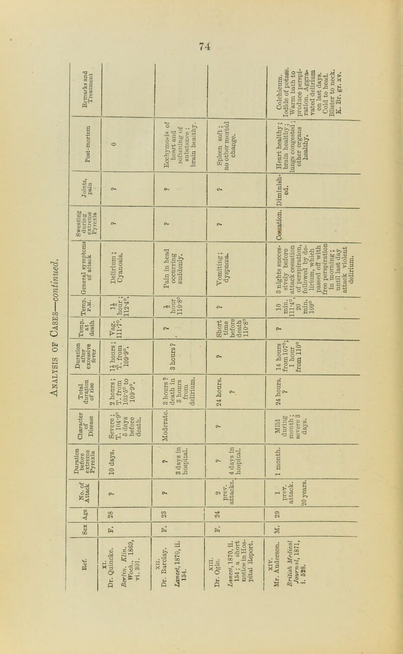 74 .. . ... u E o S 3 1 a £■2 -^-Sg°2 <n •ffia-g.s S-a o 5 fS H “ .i S'So c. o 02 o d ■g S « g 3 wl|° •2 a 00 1 5 Cessation. s Delirium; CyouosiB. ^ p, §-s||.&^|.2a2|a w o u a o ^3 .3 O g g O 09 a p o S* !>^ S >>.M e 1 a-H o g“id-.a CO g ® *2 f^.£j ^ C3 O g CQ «« Total dur(t.tion ' of rise 2 hours; T. from 103-5° to 109-0°. 3 hours ? death in 3 hours from delirium. 24 hours. ? 24 hours. ? « o 3 O w o'? p ® O O c5 O ■§ TJ CV. Mild uring onth ; vere 3 lays. s ^ a ■ass lag-a 00 c ^ Oi 3 J3 •4^ cS ns «v* >.‘S^ T3 o ^-‘S, T3 o o a o <ue< CO ja No. of Attack cv> CW P.S CS 1 prev. attack. 20 years. a eo CS <1 Cl Sex Ph p=: pci a cT - • ^ :a Ref. -.1 rs O' XU. r. Barclay. ine«(, 1870, 154. XIU. r. Ogle. rwcet, 1870, 1.54; a sh( notice in H pital Bopo O 1“ 00 e '22 w* ® ..j* >4 3 *c sS cd .2 u ro . :d 3 Q OJ D a a eo^-