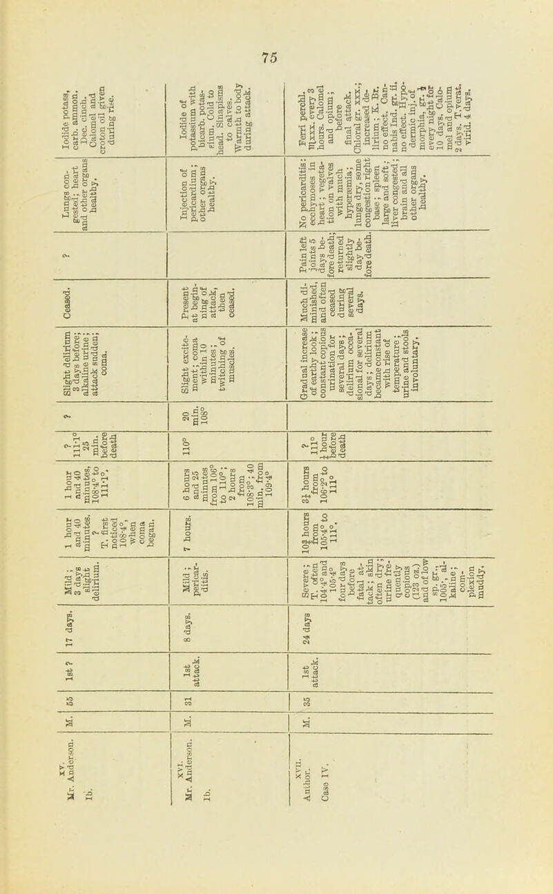 Iodide potass, carb. ammon, Dec. cinch. Calomel and croton oil given during rise. Iodide of potassium -with bicarb, potas- sium. Cold to head. Sinapisms to calves. Warmth to body daring attack. Ferri perchl. nivTv- every 3 hours. Calomel and opium; before final attack. Chloral gr. xxx.; increased de- lirium ; K. Br. no effect. Can- nabis Ind. gr. ii. no effect. Hypo- dermic inj. of morphia, gr. i every night for 10 days. Calo- mel and opium 2 days. T.verat. ■virid. 4 days. Lnngs con- gested; heart and other organs healthy. Injection of pericardium; other organs healthy. No pericarditis: ecchymoses in heart; vegeta- tion on valves with much hypermmia; lungs dry, some congestion right base; spleen large and soft ,- Uver congested; brain and all other organs healthy. Pain left joints 5 days be- fore death; returned slightly day be- fore death. Ceased. Present at begin- ning of attack, then ceased. Much di- minished, and often ceased during several days. Slight delirlnm 3 days before; alkaline urine; attack sudden; coma. Slight excite- ment; coma within 10 minutes; twitching of muscles. Gradual increase of earthy look; constant copious urination for several days; delirium occa- sional for several days; delirium became constant with rise of temperature; urine and stools involimtary. 1 20 min. 108° ? 111-1° 25 min. before death o o rH ? 111° i hour before death 1 hour and 40 minutes, 108-4° to 111-1°. 6 hours and 25 minutes from 106° to 110°; 2 hours from 108-3°; 40 min. from 109-4° 3J hours from 106-2° to 111° 1 hour and 40 minutes, ? T. first noticed 108-4°, when coma began. 7 hours. lOJ hours from 105-4° to 111°. Mild ; 3 days slight delirium. MUd ; pericar- ditis. Severe; T. often 104-4° and 105-4° four days before fatal at- tack; skin often dry; urine fre- quently copious (123 oz.) and of low sp. gr., 1005-, al- kaline ; com- plexion muddy. & 'C n ► *0 a s a' 2 a >< o 0