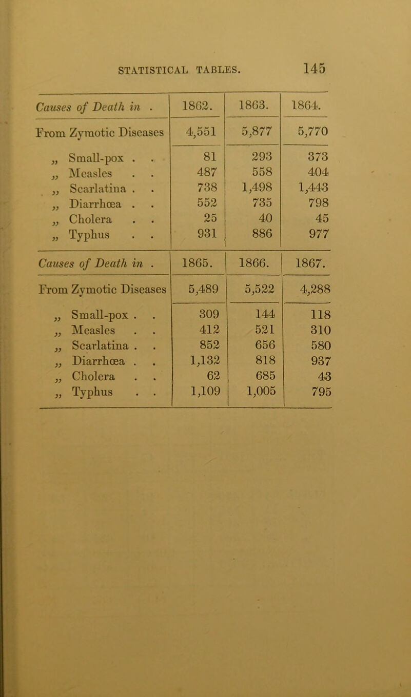 Causes of Death in . 18G2. 1863. 1864. From Zymotic Diseases 4,551 5,877 5,770 „ Small-pox . 81 293 373 ,, Measles 487 558 404 ,, Scarlatina . 738 1,498 1,443 ,, Diarrhoea . 552 735 798 „ Cholera 25 40 45 „ Typhus . . 931 886 977 Causes of Death in . 1865. 1866. 1867. From Zymotic Diseases 5,489 5,522 4,288 „ Small-pox . 309 144 118 „ Measles 412 521 310 ,, Scarlatina . 852 656 580 ,, Diarrhoea . 1,132 818 937 ,, Cholera 62 685 43