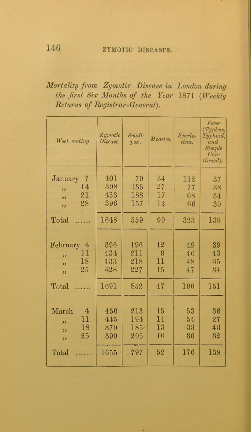 14G Mortality from Zymotic Disease in London during the first Six Months of the Year 1871 (Weekly Returns of Registrar-General). Weelc ending Zymotic Disease. Small- pox. Measles. Scarla- tina. Fever (Typhus, Typhoid, and Simple Con- tinued). January 7 401 79 34 112 37 )) 14 398 135 27 77 38 )) 21 453 188 17 68 34 )) 28 396 157 12 66 30 Total .. 1648 559 90 323 139 February 4 396 196 12 49 39 11 434 211 9 46 43 >> 18 433 218 11 48 35 25 428 227 15 47 34 Total .. 1691 852 47 190 151 March 4 450 213 15 53 36 )) 11 415 194 14 54 27 )) 18 370 185 13 33 43 )) 25 390 205 10 36 32 Total . 1655 797 52 176 138