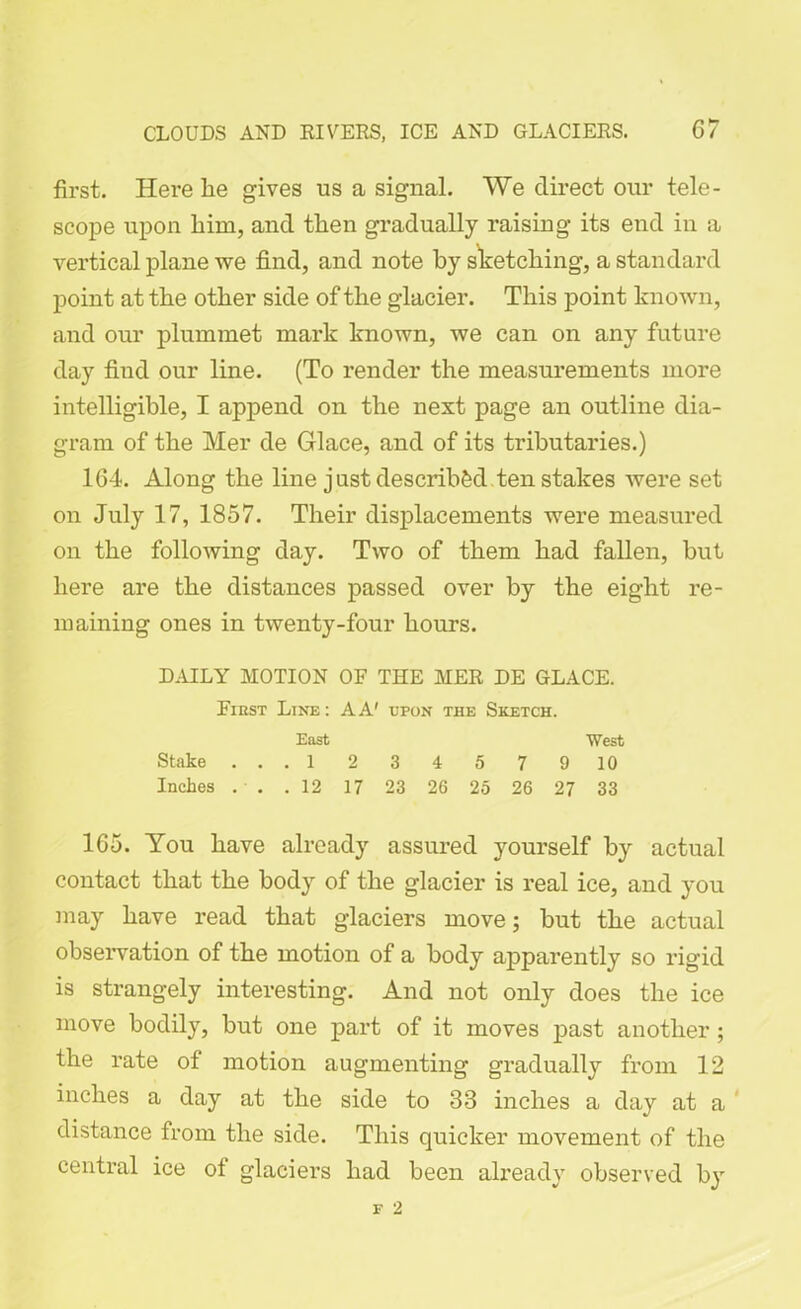 first. Here lie gives us a signal. We direct our tele- scope upon him, and then gradually raising its end in a vertical plane we find, and note by sketching, a standard point at the other side of the glacier. This point known, and our plummet mark known, we can on any future day find our line. (To render the measurements more intelligible, I append on the next page an outline dia- gram of the Mer de Glace, and of its tributaries.) 164. Along the line just described ten stakes were set on July 17, 1857. Their displacements were measured on the following day. Two of them had fallen, but here are the distances passed over by the eight re- maining ones in twenty-four hours. DAILY MOTION OF THE MER DE GLACE. First Line: A A' upon the Sketch. East West Stake ... 1 2 3 4 5 7 9 10 Inches ... 12 17 23 26 25 26 27 33 165. You have already assured yourself by actual contact that the body of the glacier is real ice, and you may have read that glaciers move; but the actual observation of the motion of a body apparently so rigid is strangely interesting. And not only does the ice move bodily, but one part of it moves past another; the rate of motion augmenting gradually from 12 inches a day at the side to 33 inches a day at a distance from the side. This quicker movement of the central ice of glaciers had been already observed by