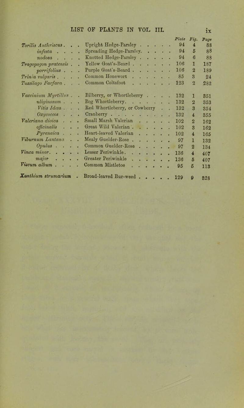 IX Torilis A nthriscua . . . Upright Hedge-Parsley . Plate 94 Pig. 4 Page 83 infesta . . Spreading Hedge-Parsley. 94 5 83 nodosa . . . . Knotted Hedge-Parsley . 94 6 83 Tragopogon pratensis . . Yellow Goat’s-Beard . . 106 1 187 porrifolius . . Purple Goat's-Beard . . 106 2 189 Trinia vulgaris . . . . Common Honewort , 85 3 24 Tussilago Farfara . . . Common Coltsfoot 123 2 282 Vaccinium Myrtillvs . . Bilberry, or Whortleberry 132 1 351 uliyinosum . . Bog Whortleberry. . . 132 2 353 Vitis Idem . . . Bed Whortleberry, or Cowberry 132 3 354 Oxycoccos . . Cranberry 132 4 355 Valeriana dioica . . Small Marsh Valerian 102 2 162 officinalis . . . Great Wild Valerian . 102 3 162 Pyrenaica . . Heart-leaved Valerian . 102 4 165 Viburnum Lantana . . Mealy Guelder-Rose . . 97 1 132 Opulus . . . . Common Guelder-Rose . 97 2 134 Vinca minor. . . . . Lesser Periwinkle. 136 4 407 major . . . Greater Periwinkle . . 136 5 407 Viscum album . . . . Common Mistletoe . . 95 5 113 Xanthium strumanum . Broad-leaved Bur-weed . .