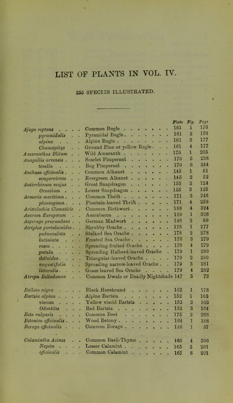 255 SPECIES ILLUSTRATED. Plate Fig. Page Ajuga reptans . . . . Common Bugle ...... . 161 1 176 pyramidalis . Pyramidal Bugle . 161 2 176 alpina . . . Alpine Bugle . 161 3 177 Chamcepitys . Ground Pine or yellow Bugle . . . 161 4 177 A maranthus Blitum . . Wild Amaranth . 175 1 265 Anagallis arvensis . . . Scarlet Pimpernel . 170 5 238 tenella . . . . Bog Pimpernel . 170 6 244 Anchusa officinalis . . . Common Alkanet . 145 1 51 sempervirens . . Evergreen Alkanet . 145 2 52 Antirrhinum majus . . Great Snapdragon . 155 2 124 Orontium . . . Lesser Snapdragon . 155 3 125 Armcria maritima . . . Common Thrift 3 248 plantaginea. . . Plantain-leaved Thrift .... . 171 4 250 Anstolochia Clematitis . Common Birthwort . 188 4 324 Asarum Europceum . Asarabacca 1 326 Aspcrugo procumbens . . German Madwort ..... . 146 2 60 Alriplex portulacoides. . Shrubby Orache 1 277 pcdunculala . Stalked Sea Orache . 178 2 278 laciniata . . . Frosted Sea Orache . 178 3 279 rosea .... Spreading-fruited Orache . . . . 178 4 279 patula . . . . Spreading Halberd-leaved Orache . 179 1 280 deltoidea. . . . Triangular-leaved Orache . . . . 179 2 2S0 anguslifolia . Spreading narrow-leaved Orache . . 179 3 281 littoralis. . . . Grass-leaved Sea Orache . . 179 4 282 Atropa Belladonna . Common Dwale or Deadly Nightshade 147 5 72 Ballota nigra . . . . Black Horehound . 162 1 178 Barlsia alpina . . . . Alpine Bartsia . 152 1 103 viscosa . . . . Yellow viscid Bartsia .... . 152 2 103 Odontites . . . Red Bartsia 3 104 Beta vulgans . . . . Common Beet 2 268 Betonica officinalis . . . Wood Betony . 164 1 188 Borago officinalis . . . Common Borago 1 57 * Calamintha Acinos . Common Basil-Thyme .... . 165 4 200 Nepcla . . . . Lesser Calamint . 165 5 201 officinalis . . . Common Calamint ..... . 165 6 201