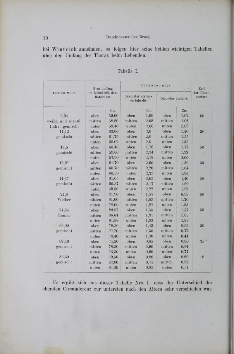 bei Wintrich aniiehnien, so folgen hier seine beiden wichtigen Tabellen über den Umfang des Thorax beim Lebenden. Tabelle I. Alter im Mittel. ürustumrang im Mittel mit dem Uundmass. Tii 0 r a c( Diameler sterno- vertebrali.s. ) m e t e r. üiameter costalis. Zahl der Unter- suchten. Cm. Cm. Cm. 9,94 üben 59,00 oben 1,90 oben 1,02 50 weibl. und iiiäuiil. mitten 58,80 mitten 2,08 mitten 1,05 Indiv. geraisclit unten 58,40 unten 2,06 unten 1,02 11,12 oben 63,00 oben 2,0 oben 1,50 50 gemischt mitten 61,75 mitten 2,0 mitten 1,55 nuten 60,02 unten 2,0 unten 1,55 12,5 oben 60,40 oben 1,76 oben 1,72 50 gemischt mitten 59,60 mitten 2,14 mitten 1,92 nuten 57,90 unten 2,18 unten 2,00 12,97 oben 61,70 oben 2,00 oben 1,39 50 gemischt mitten 60,70 mitten 2,20 mitten 1,64 unten 60,30 unten 2,23 unten 1,98 14,37 oben 61,05 oben 2,05 oben 1,40 50 geniisclit mitten 60,37 mitten 2,17 mitten 1,60 unten 59,50 unten 2,22 unten 1,92 24,8 oben 81,90 oben 1,57 oben 0,98 50 AVeiber mitten 81,00 mitten 1,83 mitten 1,20 unten 78,00 unten 1,87 unten 1,55 24,64 oben 89,52 oben 1,.55 oben 1,37 50 Männer mitten 86,64 mitten 1,91 mitten 1,65 unten 81,88 unten 1,83 unten 1,88 63,00 oben 78,30 oben 1,43 oben 0,63 50 gcmisclit mitten 77,20 mitten 1,56 mitten 0,72 unten 78,40 unten 1,30 unten 0,41 82,20 oben 74,50 oben 0,65 oben 0,80 25 gemischt mitten 78,50 mitten 0,90 mitten 0,84 unten 76,30 unten 0,90 unten 0,77 86,50 oben 79,50 oben 0,80 oben 0,60 10 gemischt mitten 82.00 mitten 0,75 mitten 0,62 unten 84.20 unten 0,85 unten 0,54 Es ergibt sich aus dieser Tabelle Nro. I. dass der Unterschied der obersten Circumforenz zur untersten nach den Altern sehr verschieden war.