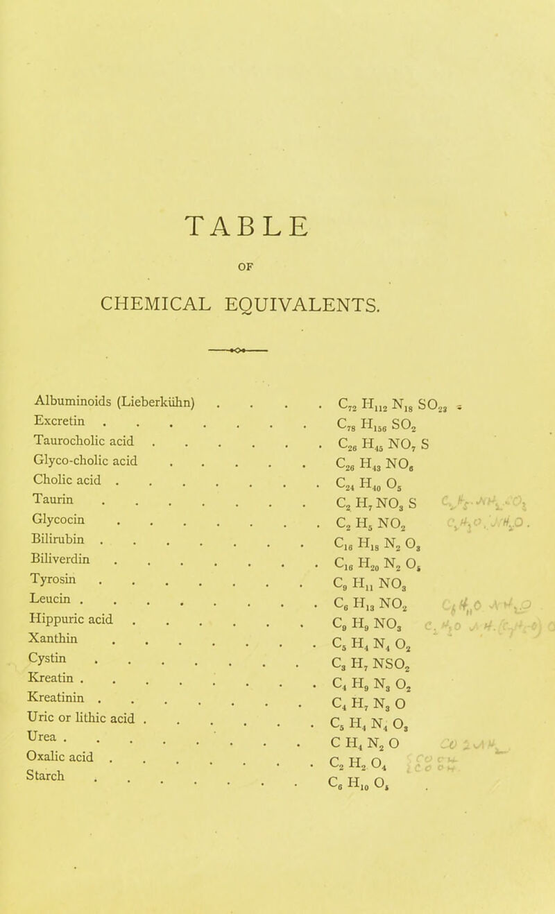 TABLE OF CHEMICAL EQUIVALENTS. Albuminoids (Lieberkiihn) • • . C72 Hi 12 ^is SC *23 « Excretin .... • • • C78 H1S6 S02 Taurocholic acid . c26 h45 no7 s Glyco-cholic acid C26 h43 no, Cholic acid .... . . . C24 H40 Os Taurin .... c2h7no3s Glycocin .... . c2h5no2 W■ Bilirubin .... • • • C16 H18 No 03 Biliverdin .... . . . C16 Ho0 No Oj Tyrosin .... . . . Cg Hn N03 Leucin ..... . . . c6i-i13no2 Ctli.,0 Hippuric acid . Cg Hg N03 V »• s/ */. - Xanthin .... . c5h4n4o2 Cystin .... c3h7nso. Kreatin • C4HgN302 Kreatinin .... c4 h7 n3 0 Uric or litliic acid . . c5 h4 n4 o3 Urea c h4 n2 o CO J. v/1 M. . Oxalic acid .... Starch .... • . C2 Ho 04 • • • C6 H10 Ot CW- O H