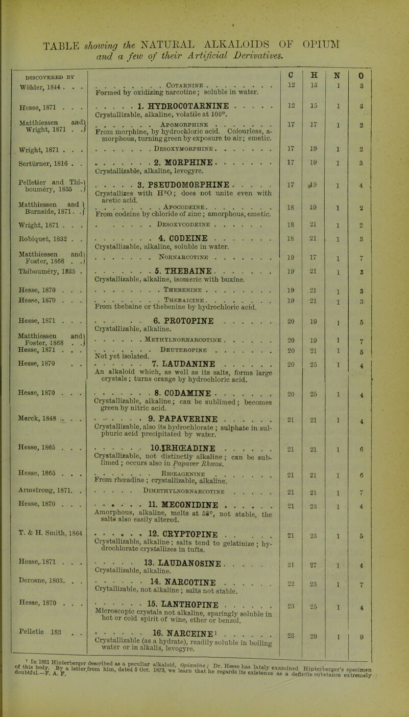 TABLE showing the NATURAL ALKALOIDS OF OPIUM and a few of their Artificial Derivatives. DISCOVERED BY C H N Wohler, 1844 . . . Cotarnine 12 13 l Formed by oxidizing narcotine; soluble in water. Hesse, 1871 . . . 12 15 l Crystullizable, alkaline, volatile at 100°. Matthiessen and\ 17 17 l Wright, 1871 . J From morphine, by hydrochloric acid. Colourless, a- morphous, turning green by exposure to air; emetic. Wright, 1871 . . . 17 19 1 Sertiirner, 1816 . . 2. MORPHINE Crystallizable, alkaline, levogyre. 17 19 1 Pelletier and Tlii-t bouinery, 1833 ./ 3. PSEUDOMORPHINE 17 *19 1 Crystallizes with H20; does not unite even with Matthiessen and ( acetic acid. 18 19 1 Burnside, 18d. . | From codeine by chloride of zinc; amorphous, emetic. Wright, 1871 . . . Desoxycodeine IS 21 l Robiquet, 1832 . . 18 21 l Crystallizable, alkaline, soluble in water. Matthiessen and| 10 17 Foster, 1S68 . .j Thiboumery, 1835 . 19 21 l Crystallizable, alkaline, isomeric with buxine. Hesse, 1870 . . . 19 21 1 Hesse, 1870 . . . 10 21 1 From tliebaine or thebenine by hydrochloric acid. Hesse, 1871 . . . 6. PROTOPINE 20 19 l Crystallizable, alkaline. Matthiessen and) Foster, 1868 . .j 20 19 l Hesse, 1871 . . . 20 21 1 Not yet isolated. Hesse, 1870 . . An alkaloid which, as well as its salts, forms large crystals ; turns orange by hydrochloric acid. 20 25 l Hesse, 1870 . . . 20 25 l Crystallizable, alkaline; can be sublimed; becomes green by nitric acid. Merck, 1848 . . . 21 21 l Crystallizable, also its hydrochlorate ; sulphate in sul- phuric acid precipitated by water. Hesse, 1865 . . . 21 21 l Crystallizable, not distinctly alkaline; can be sub- limed ; occurs also in Papaver Rhoeas. Hesse, I860 . . . 21 21 1 From rhoeadine ; crystallizable, alkaline. Armstrong, 1871. . Dimethylnornarcotine . . . 21 21 l Hesse, 1870 . . . 21 23 l Amorphous, alkaline, melts at 58°, not stable the salts also easily altered. T. & H. Smith, 1864 21 23 l Crystallizable, alkaline; salts tend to gelatinize. • by- drochlorate crystallizes in tufts. ’ r Hesse,.1871 . . . 21 27 x Crystallizable, alkaline. Derosnc, 1803. . . 22 23 1 Crytallizable, not alkaline; salts not stable. Hesse, 1870 . . . 23 25 x Microscopic crystals not alkaline, sparingly soluble in hot or cold spirit of wine, ether or benzol. Pelletie 183 23 29 1 Crystallizable (as a hydrate), readily soluble in boilintr water or in alkalis, levogyre. o 3 3 2 2 3 4 • 2 2 3 7 5 3 3 6 7 5 4 4 4 6 6 7 4 6 4 7 4 0 ' specimen extremely