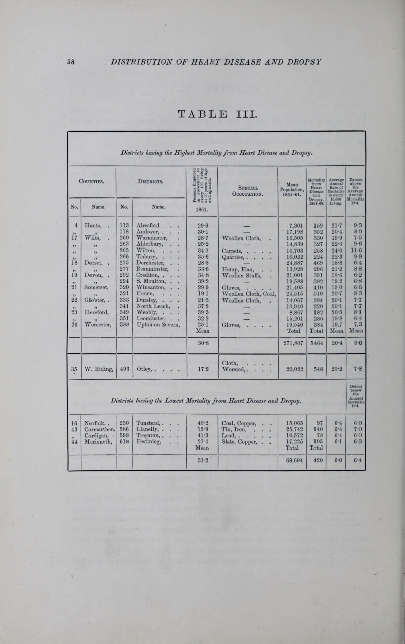 TABLE III. Districts having the Highest Mortality from Heart Disease and Dropsy. O bO ® o -*-* p he Counties. Districts. a: S 2 Special Occupation. Mortality from Average Annual Excess above » f - g t P £> >>p4 2^ £© * Population, 1851-61. Heart Disease and Rate of Mortality to every the Average Annnal Dropsy, 1851-60. 10,000 Living. Mortality 124. No. Name. No. Name. 1861. 4 Hants, . 113 Alresford . . 29-9 7,301 159 21-7 9-3 yy 118 Andover, . . . 30-1 17,198 352 20-4 8-0 17 Wilts, . 260 Warminster, 28-7 Woollen Cloth, 16,505 330 19-9 75 >> yy 263 Alderbury, . . 25-2 — 14,839 327 22-0 9-6 yy yy 265 Wilton, . . . 34-7 Carpets, .... 10,703 258 24-0 11-6 yy yy 266 Tisbury, . . . 35-6 Quarries, .... 10,022 224 22-3 9-9 18 Dorset, . 275 Dorchester, . . 28-5 — 24,887 469 18-8 6-4 yy yy 277 Beauminster, 33-6 Hemp, Flax, 13,928 296 21-2 8-8 19 Devon, . 292 Crediton, . . . 34-8 Woollen Stuffs, 21,001 391 18-6 6-2 yy yy 294 S. Moulton, . . 39-2 — 19,588 382 19.2 6-8 21 Somerset, 320 Wincanton, . . 29-9 Gloves, .... 21,405 410 19.0 6-6 yy yy 321 Frome, . . 19-1 Woollen Cloth, Coal, 24,515 510 20-7 8-3 22 Glo’ster, . 333 Dursley, . 21-3 Woollen Cloth, 14,067 284 20-1 7 7 341 North Leach, 37-2 — 10,940 220 20-1 77 23 Hereford, 349 Weobly, . . . 39-3 — 8,867 182 20-5 8-1 yy 351 Leominster, . . 32-2 — 15,201 286 18-8 6-4 26 Worcester, 388 Upton-on Severn, 25-1 Gloves, .... 19,540 384 19.7 7.3 Mean Total Total Mean Mean 30-8 271,807 5464 20-4 8-0 Cloth, .... 35 W. Hiding, 493 Otley, .... 17-2 Worsted,. . . . 20,022 548 20-2 7-8 Defect below the Districts having the Lowest Mortality from Heart Disease and Dropsy. Annual Mortality 12-4. 16 Norfolk, . 230 Tunstead, . . . 40-2 Coal, Copper, . . 15,065 97 6-4 6 0 43 Carmarthen, 586 Llanelly, . . . 15-9 Tin, Iron, . . . 25,742 140 54 7-0 Cardigan, Merioneth, 598 Tregaron,. . . 41-3 Lead, 10,572 78 6-4 6 0 44 618 Festiniog, . . 27-4 Slate, Copper, . . 17,225 105 6-1 63 Mean Total Total 31-2 68,604 420 6 0 6-4