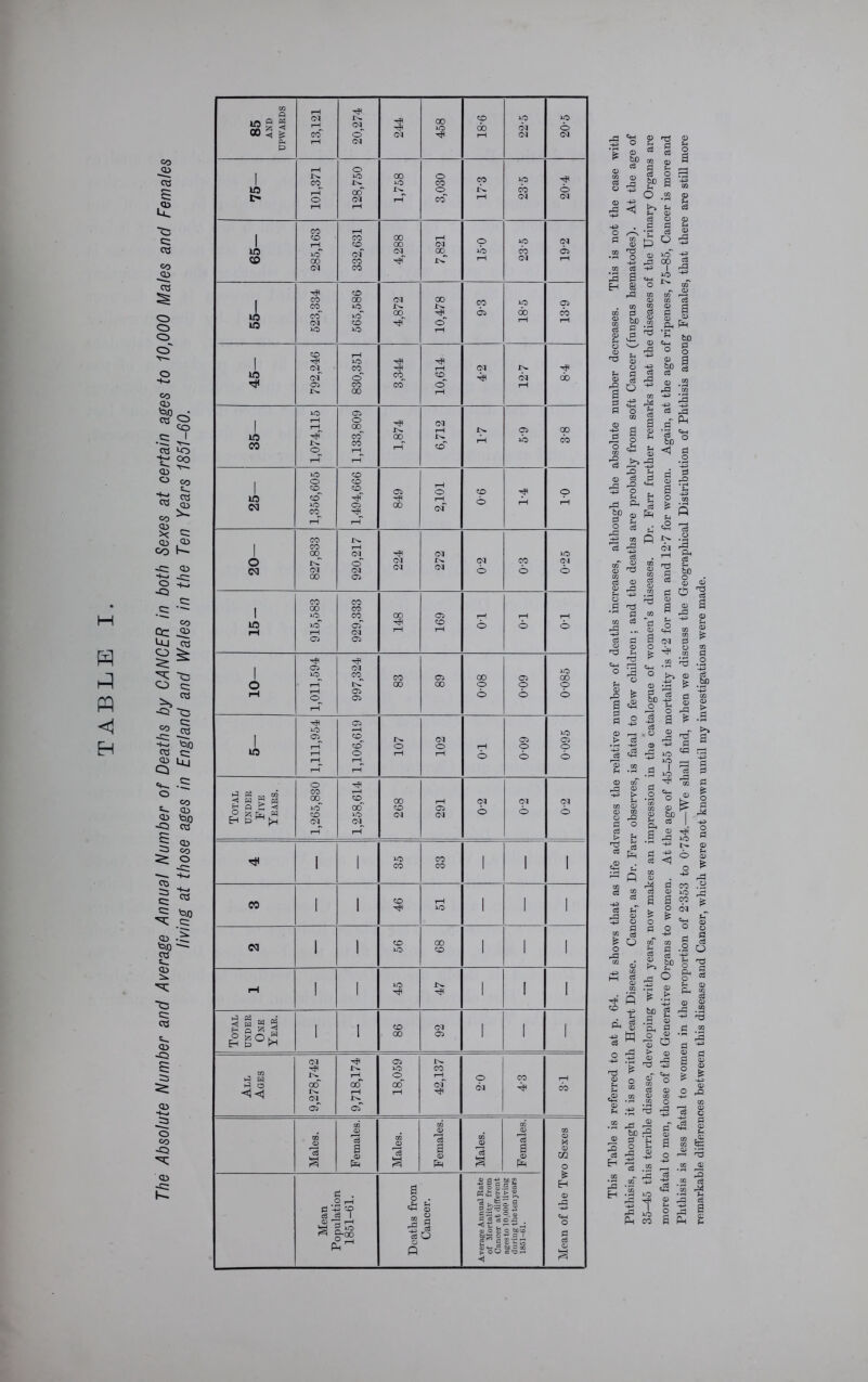 H PQ <1 H co ,a> c« s U? c; ey co 'ey o o o o' CO 05 Wl - ey O eo -5 ey eo oo qS ^ « co ey < ? D ,03 o K- -c: cd -+~j j~- o ^ ~Q OC Uj o co ~S? 'ey —. -*~j et, Ss ,+y c: w ^ -S 03 fcuD — ey s- 03 ^3 c; ey S^. 03 o 03 -+-j o CO «Q 03 -c: K. 85 AND UPWARDS 13,121 20,274 244 458 9-81 iO 03 03 ip 0 03 U t 0 101,371 128,750 1,758 3,030 17-3 23-5 20-4 65- 285,163 332,631 4,288 7,821 15-0 IfO CO 03 19-2 55— 523,334 565,586 4,872 10,478 8-6 18-5 6-81 45— 792,246 830,351 3,344 10,614 4-2 127 TP do 1 m co 1,074,115 1,133,809 1,874 6,712 17 05 3-8 25— 1,356,605 1,494,666 05 00 2,101 90 rH 01 20— 827,833 920,217 224 272 03 0 CO 0 JO 04 O 1 in rH 915,583 929,333 148 169 0 1-0 T-0 —01 05 rH rH rH 997,324 CO 00 05 00 00 0 0 60-0 0-085 1,111,954 1,106,619 0 rH 102 TO 60-0 0-095 Total UNDER Five Years. 1,265,830 1,258,614 268 291 03 O 03 O 03 O i 1 1C CO CO CO 1 1 1 CO 1 1 co rH IO 1 1 1 <N 1 1 co >0 00 CO 1 1 1 rH 1 1 1 1 1 Total UNDER One Year. 1 1 CO 00 OJ 05 1 1 1 All Ages 9,278,742 9,718,174 18,059 42,137 O G\1 CO 31 Males. Females. Males. Females. Males. Females. Alean of the Two Sexes Mean Population 1851-61. Deaths from Cancer. Average Annual Rate of Mortality from Cancer at different ages to IOjOOO living during the ten years 1851-61. ® -5 d < o £ ® 03 bp nj e3 d J 1° o CO Ho <D p T5 O 2 P -H a «w 2 O ^ 8 co ® S> m P P £ ® © O -43 I O CO 45 ^ o *s to ^ _. S a g o * c£ f-i ^ ® 0 P «JH Pw u P © P *• 5 P 0) CO i3 © h3 P CD a o * C4-I o © p be o P . O © _ r-{ p • r—< p O o p p t> ’-d p P© ri2 O -43 P rP ^ ■43 © „ P *» p £ o o rP P © <X> M tJ bXD .g ‘fl o '© t> © T3 ^ 45 ^ W P to r2 A2 P £ d J £ 03 H cs .£ oT :§ rP IO Ph co more fatal to men, those of the Generative Organs to women. At the age of 45-55 the mortality is 4'2 for men and 12-7 for women. Again, at the age of ripeness, 75-85, Cancer is more and Phthisis is less fatal to women in the proportion of 2-353 to 0754.—We shall find, when we disenss the Geographical Distribution of Phthisis among Females, that there are still more remarkable differences between this disease and Cancer, which were not known until my investigations were made.