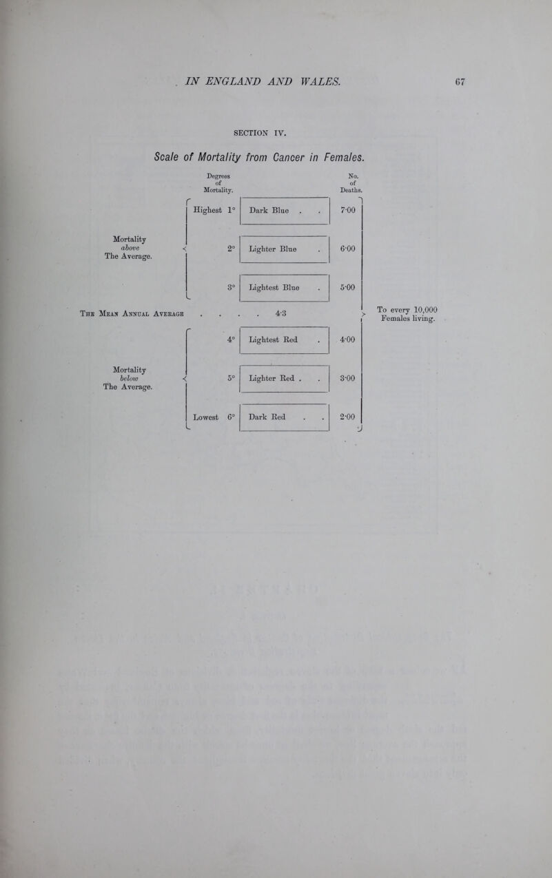 SECTION IV. Scale of Mortality from Cancer in Females. Degrees of Mortality. Mortality r Highest 1° Dark Blue above < The Average. 2° Lighter Blue 3° L Lightest Blue The Mean Annual Average . . . . 4 3 r 4° Lightest Red Mortality below -< 5° Lighter Red . The Average. Lowest 6° Dark Red No. of Deaths. 1 7-00 6-00 5-00 > i 4-00 3-00 2-00 To every 10,000 Females living.