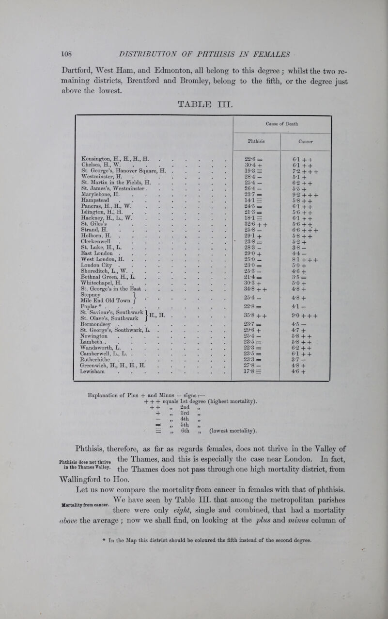Dartford, West Ham, and Edmonton, all belong to this degree ; whilst the two re- maining districts, Brentford and Bromley, belong to the fifth, or the degree just above the lowest. TABLE III. Kensington, H., H., H., H. Chelsea, H., W. St. George’s, Hanover Square, H. Westminster, H. St. Martin in the Fields, H St. James’s, Westminster Marylebone, H. Hampstead Pancras, H., H., W. Islington, H., H. Hackney, H., L., W. St. Giles’s Strand, H. Holbom, H. Clerkenwell St. Luke, H., L. East London . West London, H. London City Shoreditch, L., W. . Bethnal Green, H., L. Whitechapel, H. St. George’s in the East Stepney I Mile End Old Town J Poplar * . St. Saviour’s, Southwark I „ tt St. Olave’s, Southwark J ’’ Bermondsey St. George’s, Southwark, L. Newington Lambeth . Wandsworth, L. Camberwell, L., L. Rotherhithe Greenwich, H., H., H., H Lewisham Cause of Death Phthisis Cancer 22-6 = 6-1 + + 30-4 + 67 + + 19-3 = 7'2 + + + 28-4 - 57 + 25-4 - 6-2 + + 26-4 - 5-5 + 237 = 9-2 + + + 141 = 5-8 + + 24-5 = 67 + + 21-3 = 5'6 + + 18-1 = 67 + + 32-6 + + 5'6 + + 25-8 _ 6-6 + + + 29-1 + 58 + + • 23-8 = 5-2 + 28-3 _ 3-8 - 29-0 + 4-4 - 25-0 _ 87 + + + 230 = 50 + 25 3 - 4-6 + 21-4 = 35 = 30-3 + 5-0 + 34-8 + + 4-8 + 25-4 _ 4-8 + 22-8 = 47 - 35-8 + + 9-0 + + + 237 = 4-5 - 29-6 + 47 + 25-4 - 5-8 + 4- 23-5 = 5-8 + + 22-3 = 6-2 + + 235 = 6-1 + + 23-3 = 37 - 27-8 - 4-8 + 17-8 = 4-6 + Explanation of Plus + and Minus — signs:— + + + equals 1st degree (highest mortality). + + „ 2nd „ + » 3rd „ 99 99 99 4th 5th 6th 99 99 99 (lowest mortality). Phthisis, therefore, as far as regards females, does not thrive in the Valley of phthisis does not thrive the Thames, and this is especially the case near London. In fact, in the Thames Valley. the Thames does not pass through one high mortality district, from Wallingford to Hoo. Let us now compare the mortality from cancer in females with that of phthisis. We have seen by Table III. that among the metropolitan parishes Mortality from cancer. */ . A *■ there were only eight, single and combined, that had a mortality above the average ; now we shall find, on looking at the plus and minus column of * In the Map this district should be coloured the fifth instead of the second degree.