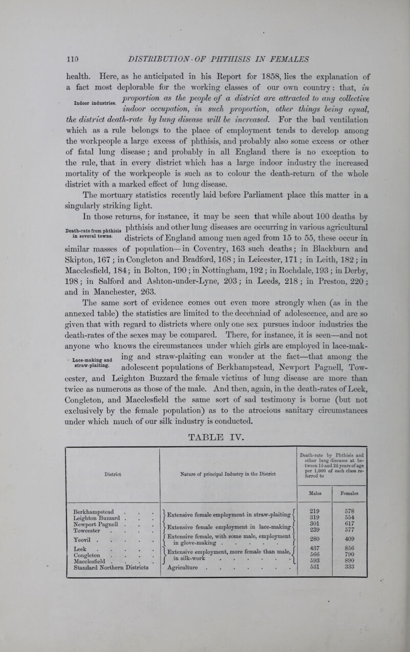 Indoor industries. health. Here, as he anticipated in his Report for 1858, lies the explanation of a fact most deplorable for the working classes of our own country : that, in proportion as the people of a district are attracted to any collective indoor occupation, in such proportion, other things being equal, the district death-rate by lung disease will be increased. For the bad ventilation which as a rule belongs to the place of employment tends to develop among the workpeople a large excess of phthisis, and probably also some excess or other of fatal lung disease; and probably in all England there is no exception to the rule, that in every district which has a large indoor industry the increased mortality of the workpeople is such as to colour the death-return of the whole district with a marked effect of lung disease. The mortuary statistics recently laid before Parliament place this matter in a singularly striking light. In those returns, for instance, it may be seen that while about 100 deaths by Death-rate from phthisis phthisis and other lung diseases are occurring in various agricultural m several towns. districts of England among men aged from 15 to 55, these occur in similar masses of population—in Coventry, 163 such deaths; in Blackburn and Skipton, 167 ; inCongleton and Bradford, 168 ; in Leicester, 171; in Leith, 182 ; in Macclesfield, 184; in Bolton, 190 ; in Nottingham, 192 ; in Rochdale, 193 ; in Derby, 198; in Salford and Ashton-under-Lyne, 203; in Leeds, 218 ; in Preston, 220 ; and in Manchester, 263. The same sort of evidence comes out even more strongly when (as in the annexed table) the statistics are limited to the decenniad of adolescence, and are so given that with regard to districts where only one sex pursues indoor industries the death-rates of the sexes may be compared. There, for instance, it is seen—and not anyone who knows the circumstances under which girls are employed in lace-mak- Lace-makmg and ing an(l straw-plaiting can wonder at the fact—that among the straw-piaiting. adolescent populations of Berkhampstead, Newport Pagnell, Tow- cester, and Leighton Buzzard the female victims of lung disease are more than twice as numerous as those of the male. And then, again, in the death-rates of Leek, Congleton, and Macclesfield the same sort of sad testimony is borne (but not exclusively by the female population) as to the atrocious sanitary circumstances under which much of our silk industry is conducted. TABLE IV. District Nature of principal Industry in the District Death-rato by Phthisis and other lung diseases at be- tween 15 and 25 years of age per 1,000 of each class re- ferred to Males Females Berkhampstead Leighton Buzzard . Newport Pagnell . Towcester .... Yeovil ..... Leek ..... Congleton .... Macclesfield .... Standard Northern Districts | Extensive female employment in straw-plaiting | | Extensive female employment in lace-making j ( Extensive female, with some male, employment T \ in glove-making ..... / 1 Extensive employment, more female than male, I [ in silk-work . . . . . . | Agriculture ....... 219 319 301 239 280 437 566 593 531 578 554 617 577 409 856 790 890 333