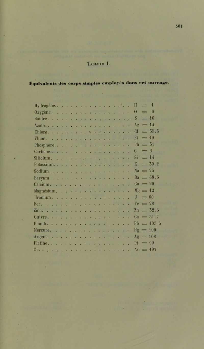 Tableau I. Équivalents des corps simples employés dans cet ouvrage. Hydrogène H — 1 Oxygène 0 — 0 Soufre S — IG Azote Chlore Cl — 55.5 Fluor Fl — 19 Phosphore Ph — 51 Carbone C — 6 Silicium Si — 14 Potassium K — 59.2 Sodium Baryum Ba — G8.5 Calcium Ca — 20 Magnésium. . . . Mg — 12 Uranium U — GO Fer Fe — 28 Zinc Cuivre Plomb . . . . . Pb — 105 5 Mercure llg — 100 Argent Platine Pt — 99 Or Au — 197