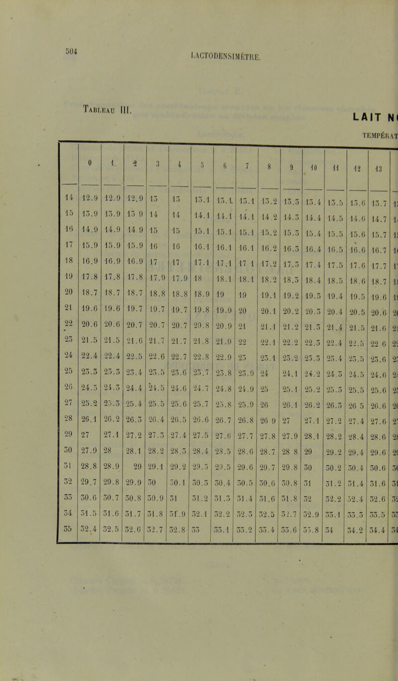 UCTODENSIMÈTRE. Tableau III. LAIT NI TEMPÉRÂT