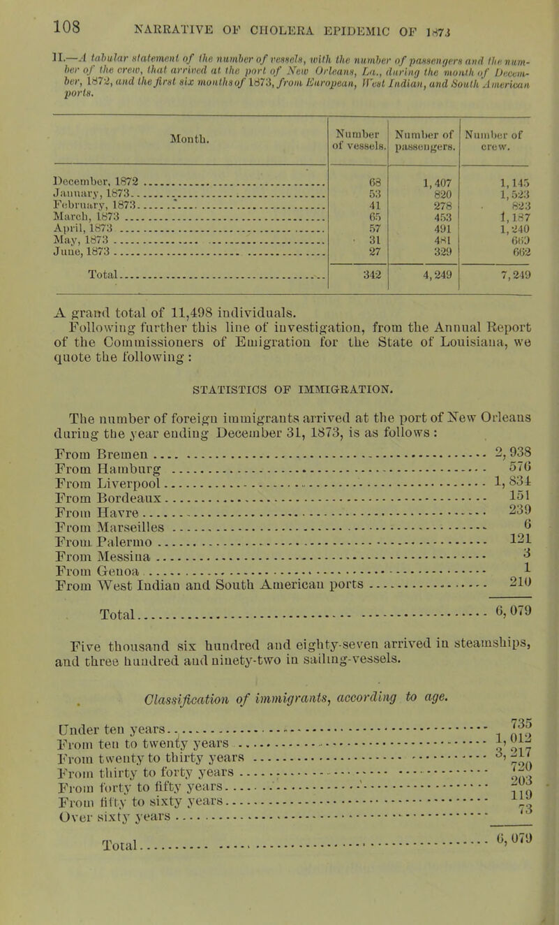 II.—A tabular ntatewMi of the number of vesselh, with the number of passeiujers and the num- ber of the crew, that arrived at the port of New Orleans, La., during the month of Decem- ber, lb72, and the first six mouths of ld73, from European, ll'est Indian, and South Amerivun ports. Mon tb. Number of vesselH. Nnmluir of pasticugers. Numl)er of crew. December, 1872 63 1,407 1,145 JiuiniU'v, 1873 53 820 1,523 Febrnary, 1873 .' 41 278 823 March, 1873 65 453 1,187 Ai)ril, 1873 .57 491 1,240 May, 1873 31 481 669 June, 1873 27 329 662 Total 342 4,249 7,249 A graiid total of 11,498 individuals. Following further this line of investigation, from the Annual Report of the Commissioners of Emigration for the State of Louisiana, we quote the following : STATISTICS OF IMMIGRATION. The number of foreign immigrants arrived at the port of Xew Orleans during the year ending December 31, 1873, is as follows : From Bremen From Hamburg From Liverpool From Bordeaux From Havre From Marseilles From Palermo From Messina From Genoa From West Indian and South American ports 2, 938 570 1,834 151 239 6 121 3 1 210 Total 6, 079 Five thousand six hundred and eighty-seven arrived in steamships, and three hundred and ninety-two in sailing-vessels. Classification of immigrants, according to age. Under ten years.. From ten to twenty years From twenty to thirty years From thirty to forty years - • - From forty to fifty 3mars ' From fifty to sixty years Over sixty years 735 1,012 3,217 720 203 119 73 G, 079 Total