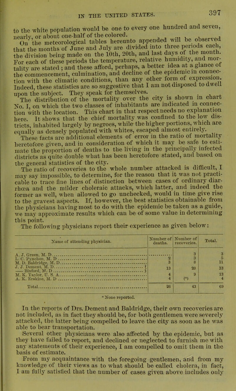 to the white population would be one to every one hundred and seven, iipfirlv or R^out 0D6*hRlf of tliG colored* ^ * Ou^tlie meteorological tables hereunto appended will be observed that the months of June and July are divided into three periods each, the division being made on the 10th, 20th, and last days of the For each of these periods the temperature, relative humidity, and mor- tality are stated ; and these afford, perhaps, a better idea at a glance of the commencement, culmination, and decline of the epideimcin connec- tion with the climatic conditions, than any other form of expression. Indeed, these statistics are so suggestive that I am not disposed to dwell upon the subject. They speak for themselves. , . . -i i. The distribution of the mortality over the city is shown m chart No I, on which the two classes of inhabitants are indicated in connec- tion with the location. This chart in that respect needs no exp anation here. It shows that the chief mortality was confined to the low dis- tricts, inhabited largely by negroes, while-the higher portions, which are equally as densely populated with whites, escaped almost entirely. These facts are additional elements of error in the ratio of mortality heretofore given, and in consideration of which it may be safe to esti- mate the proportion of deaths to the living in the principally infected districts as quite double M'hat has beeu heretofore stated, and based on the general statistics of the city. The ratio of recoveries to the whole number attacked is difincult, I may say impossible, to determine, for the reason that it was not practi- cable to trace fine lines of distinction between cases of ordinary diar- rhma and the milder choleraic attacks, which latter, and indeed the former as well, when allowed to go unchecked, would in time give rise to the gravest aspects. If, however, the best statistics obtainable from the physicians having most to do with the epidemic be taken as a guide, we may approximate results which can be of some value in determining this point. The following physicians report their experience as given below: Xame of attending physician. Xnmber of deaths. Knmber of recoveries. Total. 3 3 L. C. I'vHclion, M. n 2 3 5 M. D. Baldridge, M. D 3 8 11 J. J. Dement, M. D \ 13 20 33 Binford, M. D 5 M. K. Tavlor, U. S. A 4 9 13 A. K. Erskine, M. D 4 (*) 4 Total 2G 43 69 * Noue reported. In the reports of Drs. Dement and Baldridge, their own recoveries are not included, as in fact they should be, for both gentlemen were severely attacked, the latter being compelled to leave the city as soon as he was able to bear transportation. Several other physicians were also affected by the epidemic, but as they have failed to report, and declined or neglected to furnish me with any statements of their experience, I am compelled to omit them in the basis of estimate. From my acquaintance with the foregoing gentlemen, and from my knowledge of their views as to what should be called cholera, in fact, I am fully satisfied that the number of cases given above includes only