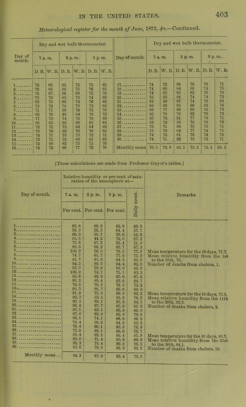 Meteorological register for the month of June, 1873, ^c.—Continued 403 Day of mouth. Dry and wet bulb thermometer. Day of month. Dry and wet bulb thermometer. 7 a. m. iO in. 9p. m. 7 a. m. 2p m. 9p m. D. B. W. B. D. B. W. B. D. B. W. B. D. B. W. B. D. B. W. B. D. B. W. B. 1 72 66 85 75 73 65 17 74 73 86 76 70 71 9 76 66 88 75 76 68 18 74 80 84 80 74 75 3 76 67 86 69 75 70 19 74 85 85 . 85 76 78 4 75 72 85 70 74 68 20 75 83 84 74 74 73 K 83 79 96 72 76 65 21 83 80 87 74 78 69 fi 73 72 78 75 73 69 22 88 80 95 80 82 76 7 71 71 90 78 75 70 23 88 77 80 80 76 73 82 76 84 78 73 24 85 70 76 82 70 73 Q 77 73 74 70 70 69 25 85 72 91 77 78 71 in 66 65 68 66 65 64 26 83 72 88 76 76 70 11 72 71 73 64 64 62 27.. 73 71 90 75 75 71 !•> 70 70 82 76 70 65 28 75 72 84 77 74 71 74 71 79 75 72 71 29 74 72 81 76 72 70 14 73 71 72 68 65 62 30 74 71 82 75 73 71 QO 75 75 70 16 74 72 80 77 72 70 Monthly mean 76.5 72.9 83.5 7.5.3 73.3 69.5 [These calculations are made from Professor Guyot’s tables.] Day of month. Relative humidity or per cent, of satu- ration of the atmosphere at— Remarks. 7 a. m. 2 p. m. 9 p. m. c3 <D a p Per cent. Per cent. Per cent 1 95.8 60.9 62.9 69.9 2 56.3 52.3 64.4 57.7 3 60.3 38.7 76.8 58.6 4 85. 8 44.2 72.0 67.3 5 75.6 27.3 52.4 51.8 6 95.0 86.3 80.7 87.3 7 100.0 56.5 76.8 77.8 Mean temperature for the 10 days, 77.7. 8 74.7 61. 7 77.6 71.3 Mean relative humidity from the 1st 9 81.7 81.0 94.8 85.8 to the 10th, 72. 10 94.5 89.5 94.4 92.8 Number of deaths from cholera, 1. 11 95. 0 58.8 88.8 80.9 12 100.0 74.7 75.1 83.3 13 85.6 82.2 9.5.0 87.6 14 90.2 80.4 83.6 84.7 15 72.0 70.8 76.8 73.2 16 p 90.3 86.7 90.0 89.0 17 81.2 75,8 89.8 82.3 Mean temperature for the 10 days, 75.1. 18 90.3 53. 5 85.6 76.5 Mean relative humidity from the 11th 19 90.3 68.1 95.2 84.5 to tho 20th, 82.3. 20 90.4 67.7 85.6 81.2 Number of deaths from cholera, 2. 21 87.1 69.1 86.3 80.8 22 87.8 68.8 82.8 79.8 23 80.1 74.1 86.0 80.2 24 79.4 90.6 94.8 88.3 25 79.4 60.1 90.8 76.8 26 75.0 69.1 86.0 76.7 27 85.4 69.8 90.4 81.9 Mean temperature for the 10 days, 80.7. 85. 8 71. 4 85.6 80.9 Mean relative humidity from the 21st 90. 3 78. 4 90.0 86.2 to the 30th, 84.1. JO 85.6 70.8 90.2 82.2 Number of deaths from cholera, 29. 83.4 78.5