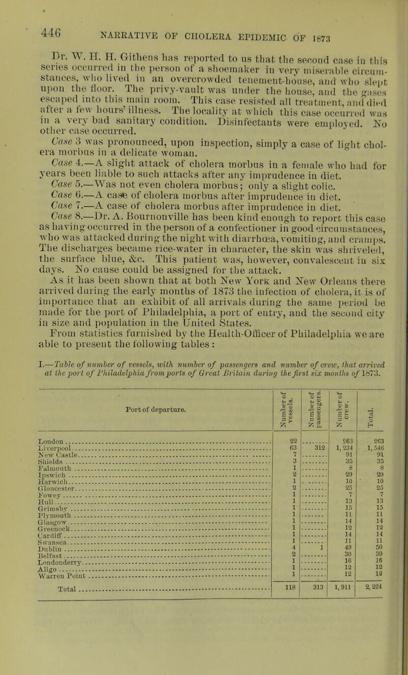 Dr. W. n. IT. Githens lias rojiortod to us tliat tlie second case in tliis senes occurred in the iierson of a shoemaker in very miserable circum- stances, who lived in an overcrowded tenement-house, and who sleiit uiion the floor. The privy-vault was under the house, and the ga.ses escaped into this main room. This case resisted all treatment, and died after a few hours’ illness. The locality at which this case occurred was in a very bad sanitary condition, iiisinfectants were employed. Iso other case occurred. Case S was pronounced, upon inspection, simply a case of light chol- era morbus in a delicate woman. Case 4.—A slight attack of cholera morbus in a female who had for years been liable to such attacks after any imprudence in diet. Case 5.—Was not even cholera morbus; only a slight colic. Case 0.—A casfe of cholera morbus after imprudence in diet. Case 7.—A case of cholera morbus after imprudence in diet. Case 8.—Dr. A. Bournonville has been kind enough to report this case as having occurred in the person of a confectioner in good circumstances, who w'as attacked during the night with diarrhoea, vomiting, and cramps. The discharges became rice-water in character, the skin was shriveled, the surface blue, &c. This patient was, however, convalescent in six days. No cause could be assigned for the attack. As it has been shown that at both New York and New Orleans there arrived during the early months of 1873 the infection of cholera, it is of importance that an exhibit of all arrivals during the same period be made for the port of Philadelphia, a port of entry, and the second city in size and population in the United States. From statistics furnished by the Health-OfiScer of Philadelphia we are able to present the following tables : I.—Table of number of vessels, with number of passengers and number of crew, that ari-ired at the port of Fhiladelphia from ports of Great Britain during the first six months of 1873. Port of departure. O . P 00 £ © 1” CO C M u ® S fcc rO a n ® CO c © ^$4 j Nimiborof crew. d © E-i 22 263 263 Liverpool fi3 312 1,231 1, .546 7 91 91 3 35 35 1 8 8 2 29 29 1 10 10 2 25 25 1 7 7 1 13 13 1 15 15 1 11 11 1 14 14 1 12 12 1 14 14 1 11 11 4 1 49 50 2 30 30 i 16 16 1 12 12 1 12 12 118 313 1,911 o 004