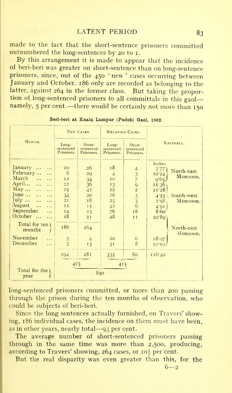 made to the fact that the short-sentence prisoners committed outnumbered the long-sentences by 20 to 1. By this arrangement it is made to appear that the incidence of beri-beri was greater on short-sentence than on long-sentence prisoners, since, out of the 450 ' new ' cases occurring between January and October, 186 only are recorded as belonging to the latter, against 264 in the former class. But taking the propor- tion of long-sentenced prisoners to all committals in this gaol— namely, 5 per cent.—there would be certainly not more than 150 Beri-beri at Kuala Lumpur (Pudoh) Gaol, 1902. Month. New Cases. Relapsed Cases. Long- sentenced Prisoners. Short- sentenced Prisoners. Long- sentenced Prisoners. Short- sentenced Prisoners. January 20 26 18 4 February 8 29 4 3 March 12 34 10 7 j April 22 36 13 9 1 May V 42 2 June 34 20 i 3 July 21 18 25 3 1 August 12 15 42 6 September • 4 23 76 18 October 18 21 48 11 Total for ten\ months j 186 264 November 4 20 6 December { j 13 31 8 Total for the\ year ( 194 281 335 80 475 8c 415 0 Rainfall. North-east Monsoon. Inches. 377) 10- 24 r 9-65 i '1-361 11- 28 4 55 I South-west 2-q8 j Monsoon. 4-91 8-6o 20' 8 07 I North-east ' Monsoon. 11640 long-sentenced prisoners committed, or more than 200 passing through the prison during the ten months of observation, who could be subjects of beri-beri. Since the long sentences actually furnished, on Travers' show- ing, 186 individual cases, the incidence on them must have been, as in other years, nearly total—93 per cent. The average number of short-sentenced prisoners passing through in the same time was more than 2,500, producing, according to Travers' showing, 264 cases, or 10A- per cent. But the real disparity was even greater than this, for the 6—2