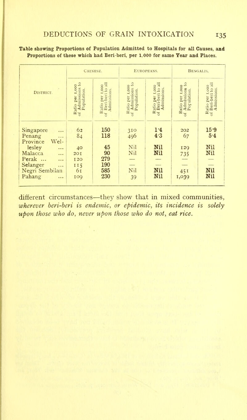 Table showing Proportions of Population Admitted to Hospitals for all Causes, and Proportions of these which had Beri beri, per 1.000 for same Year and Places. CHINESE. Europeans. Bengalis. n ° 0 0 District per 1,001 lissions ulation. per 1,00c -beri to ; issions. per 1,00c lissions jlation. per 1,00c -beri to ; lissions. per 1,00c lissions jlation. per 1,00c -beri to ; lissions. .2-5 § ot ; 0 'u B. O — u. .5 ««a SS'P O *<a< K<g O O 0 Singapore 62 150 3IO 1-4 202 15 9 Penang 84 118 496 43 67 54 Province Wel- lesley 40 45 Nil Nil 129 Nil Malacca 20I 90 Nil Nil 735 Nil Perak I20 279 Selanger 5 190 Negri Sembilan 61 585 Nil Nil 45i Nil Pahang 109 230 39 Nil 1,039 Nil 1 different circumstances—they show that in mixed communities, wherever beri-beri is endemic, or epidemic, its incidence is solely upon those who do, never upon those who do not, eat rice.