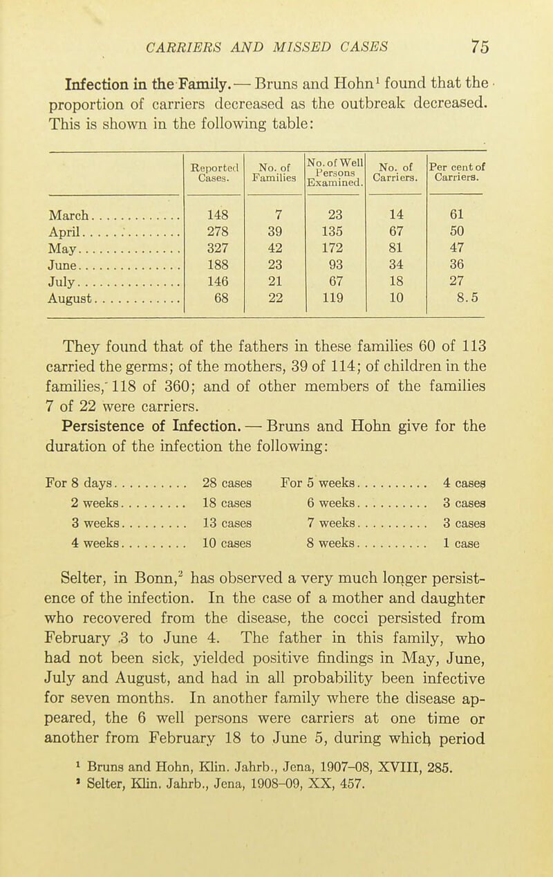 Infection in the Family.— Bruns and Hohn1 found that the proportion of carriers decreased as the outbreak decreased. This is shown in the following table: 1 V■' | '* ' 1 I ( ' L Cases. No. of Families No. of Well Persons Examined. No. of Carriers. Per cent of Carriers. March 148 7 23 14 61 278 39 135 67 50 May 327 42 172 81 47 June 188 23 93 34 36 July 146 21 67 18 27 68 22 119 10 8.5 They found that of the fathers in these families 60 of 113 carried the germs; of the mothers, 39 of 114; of children in the families,' 118 of 360; and of other members of the families 7 of 22 were carriers. Persistence of Infection. — Bruns and Hohn give for the duration of the infection the following: For 8 days 28 cases For 5 weeks 4 cases 2 weeks 18 cases 6 weeks 3 cases 3 weeks 13 cases 7 weeks 3 cases 4 weeks 10 cases 8 weeks 1 case Selter, in Bonn,2 has observed a very much longer persist- ence of the infection. In the case of a mother and daughter who recovered from the disease, the cocci persisted from February .3 to June 4. The father in this family, who had not been sick, yielded positive findings in May, June, July and August, and had in all probability been infective for seven months. In another family where the disease ap- peared, the 6 well persons were carriers at one time or another from February 18 to June 5, during which period 1 Bruns and Hohn, Klin. Jahrb., Jena, 1907-08, XVIII, 285. ■ Selter, Klin. Jahrb., Jena, 1908-09, XX, 457.