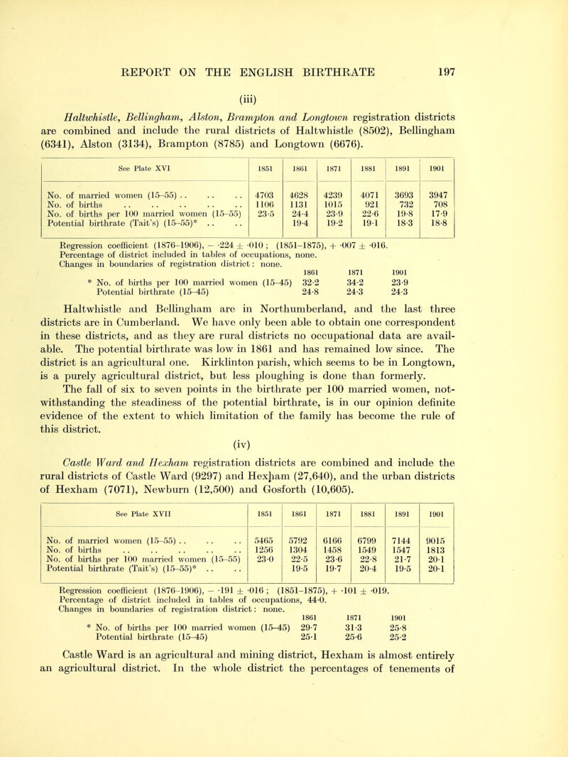 (iii) Haltwhistle, Bellingham, Alston, Brampton and Longtown registration districts are combined and include the rural districts of Haltwhistle (8502), Bellingham (6341), Alston (3134), Brampton (8785) and Longtown (6676). See Plate XVI 1851 1861 1871 1881 1891 1901 No. of married women (15-55) No. of births No. of births per 100 married women (15-55) Potential birthrate (Tait's) (15-55)* 4703 1106 23-5 4628 1131 24-4 19-4 4239 1015 23-9 19-2 4071 921 22-6 191 3693 732 19-8 18-3 3947 708 17- 9 18- 8 Regression coefficient (1876-1906), - -224 ± -010 ; (1851-1875), + -007 ± -016. Percentage of district included in tables of occupations, none. Changes in boundaries of registration district: none. 1861 1871 1901 * No. of births per 100 married women (15-45) 32-2 34-2 23-9 Potential birthrate (15-45) 24-8 24-3 24-3 Haltwhistle and Bellingham are in Northumberland, and the last three districts are in Cumberland. We have only been able to obtain one correspondent in these districts, and as they are rural districts no occupational data are avail- able. The potential birthrate was low in 1861 and has remained low since. The district is an agricultural one. Kirklinton parish, which seems to be in Longtown, is a purely agricultural district, but less ploughing is done than formerly. The fall of six to seven points in the birthrate per 100 married women, not- withstanding the steadiness of the potential birthrate, is in our opinion definite evidence of the extent to which limitation of the family has become the rule of this district. (iv) Castle Ward and Hexham registration districts are combined and include the rural districts of Castle Ward (9297) and Hexham (27,640), and the urban districts of Hexham (7071), Newburn (12,500) and Gosf'orth (10,605). See Plate XVII 1851 1861 1871 1881 1891 1901 No. of married women (15-55) No. of births No. of births per 100 married women (15-55) Potential birthrate (Tait's) (15-55)* 5465 1256 230 5792 1304 22-5 19-5 6166 1458 23-6 19-7 6799 1549 22-8 20-4 7144 1547 21-7 19-5 9015 1813 20-1 20-1 Regression coefficient (1876-1906), - -191 ± -016 ; (1851-1875), + -101 ± -019. Percentage of district included in tables of occupations, 44-0. Changes in boundaries of registration district: none. 1861 1871 1901 * No. of births per 100 married women (15-45) 29-7 31-3 25-8 Potential birthrate (15-45) 25-1 25-6 25-2 Castle Ward is an agricultural and mining district, Hexham is almost entirely an agricultural district. In the whole district the percentages of tenements of