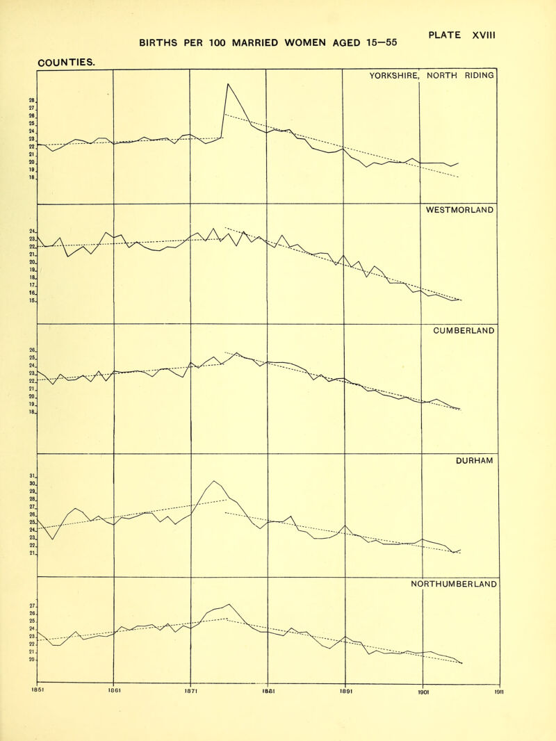 PLATE XVIII BIRTHS PER 100 MARRIED WOMEN AGED 15-55 COUNTIES. YORKSHIRE, NORTH RIDING WESTMORLAND CUMBERLAND