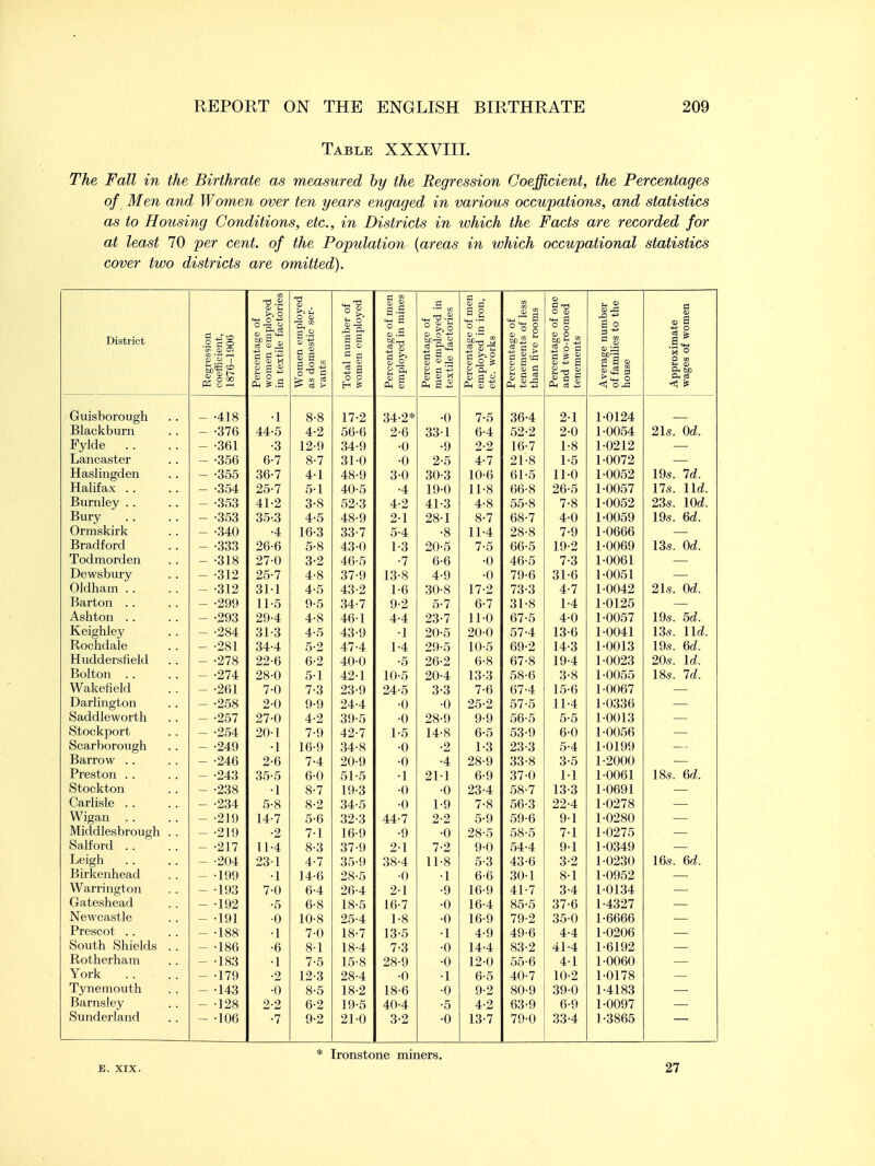 Table XXXVIII. The Fall in the Birthrate as measured by the Regression Coefficient, the Percentages of Men and Women over ten years engaged in various occupations, and statistics as to Housing Conditions, etc., in Districts in which the Facts are recorded for at least 70 per cent, of the Population {areas in which occupational statistics cover two districts are omitted). District Regression coefficient, 1876-1906 Percentage of women employed in textile factories Women employed as domestic ser- vants Total number of women employed Percentage of men employed in mines Percentage of men employed in textile factories Percentage of men employed in iron, etc. works Percentage of tenements of less than five rooms Percentage of one and two-roomed tenements Average number of families to the house Approximate wages of women Guisborough — '418 •1 o o 8-8 17-2 34-2* •0 7-5 3b-4 2-1 1 fil OA Blackburn — -376 44-5 4-2 56-6 2-6 33-1 6-4 52-2 2-0 1-0054 Ol „ A J lis. Oa. Fylde — 'Sbl •3 12-9 34-9 •0 •9 2*2 16-7 1-8 1 AO 1 O Lancaster — -Sob b-7 8-7 31-0 •0 2-5 4-7 21-8 1-5 1-0072 Haslingden o c — -355 36-7 4-1 48-9 3-0 30-3 10-6 61-5 11-0 1-0052 1 A ^ 17 J Yvs. la. Halifax — -354 25-7 5-1 40-5 •4 19-0 11-8 66-8 26-5 1-0057 lis. lid. Burnley — -353 41-2 3-8 52-3 4-2 41-3 4-8 55-8 7-8 1-0052 410 ~ 1 A J ZSs. 10a. Bury — -353 35:3 4-5 48-9 2-1 28-1 8-7 68-7 4-0 1-0059 l\3s. bd. Ormskirk O A A — -340 •4 16-3 33-7 5-4 •8 11-4 28-8 7-9 1-Obbb Bradford — -333 26-6 5-8 43-0 1-3 20-5 7-5 66-5 19-2 1-0069 11)„ f\j 16s. Oa. Todmorden — -318 27-0 3-2 46-5 •7 6-6 •0 46-5 7-3 1-0061 Dewsbury — -312 25-7 4-8 37-9 13-8 4-9 •0 79-6 31-6 1-0051 Oldham — -312 31-1 4-5 43-2 1-6 30-8 17-2 73-3 4-7 1-0042 21s. Oct. Barton — -299 11-5 9-5 34-7 9-2 5-7 6-7 31-8 1 A 1-4 1 A 1 41 C 1-0125 Ashton — -293 29-4 4-8 46-1 4-4 23-7 11-0 67-5 4-0 1-0057 19s. 5a. Keighley - -284 31-3 4-5 43-9 •1 20-5 20-0 57-4 13-6 1-0041 13s. lid. Rochdale — -281 34-4 47-4 1 -4 yjty _ 14-3 1 I o 1-0013 19s 6d X CO • V/Hi , Huddersfield - -278 22-6 6-2 40-0 •5 26-2 6-8 67-8 19-4 1-0023 20s. Id. Bolton - -274 28-0 51 42-1 10-5 20-4 13-3 58-6 3-8 1-0055 18s. Id. Wakefield - -261 7-0 7-3 23-9 24-5 3-3 7-6 67-4 15-6 1-0067 Darlington - -258 2-0 9-9 24-4 •0 •0 25-2 57-5 11-4 1-0336 Saddleworth - -257 27-0 4-2 39-5 •0 28-9 9-9 56-5 5-5 1-0013 Stockport - -254 20-1 7-9 42-7 1-5 14-8 6-5 53-9 6-0 1-0056 Scarborough - -249 •1 16-9 34-8 •0 •2 1-3 23-3 5-4 1-0199 Barrow - -246 2-6 7-4 20-9 •0 •4 28-9 33-8 3-5 1-2000 Preston - -243 35-5 6-0 51-5 •1 21-1 6-9 37-0 1-1 1-0061 18s. 6d. Stockton - -238 •1 8-7 19-3 •0 •0 23-4 58-7 13-3 1-0691 Carlisle - -234 5-8 8-2 34-5 •0 1-9 7-8 56-3 22-4 1-0278 Wigan - -219 14-7 5-6 32-3 44-7 2-2 5-9 59-6 9-1 1-0280 Middlesbrough . . - -219 •2 7-1 16-9 •9 •0 28-5 58-5 71 1-0275 Salford - -217 11-4 8-3 37-9 2-1 7-2 9-0 54-4 9-1 1-0349 Leigh - -204 23-1 4-7 35-9 38-4 11-8 5-3 43-6 3-2 1-0230 16s. 6d. Birkenhead - -199 •1 J4-6 28-5 •0 •1 6-6 30-1 8-1 1-0952 Warrington - -193 7-0 6-4 26-4 2-1 •9 16-9 41-7 3-4 1-0134 Gateshead - -192 •5 6-8 18-5 16-7 •0 16-4 85-5 37-6 1-4327 Newcastle - -191 •0 10-8 25-4 1-8 •0 16-9 79-2 35-0 1-6666 Prescot - -188 •1 7-0 18-7 13-5 •1 4-9 49-6 4-4 1-0206 South Shields .. - -186 •6 8-1 18-4 7-3 •0 14-4 83-2 41-4 1-6192 Rotherham - -183 •1 7-5 15-8 28-9 •0 12-0 55-6 41 1-0060 York - -179 •2 12-3 28-4 •0 •1 6-5 40-7 10-2 1-0178 Tynemouth - -143 •0 8-5 18-2 18-6 •0 9-2 80-9 39-0 1-4183 Barnsley - -128 2-2 6-2 19-5 40-4 •5 4-2 63-9 6-9 1-0097 Sunderland - -106 •7 9-2 21-0 3-2 •0 13-7 79-0 33-4 J-3865 E. XIX. * Ironstone miners. 27