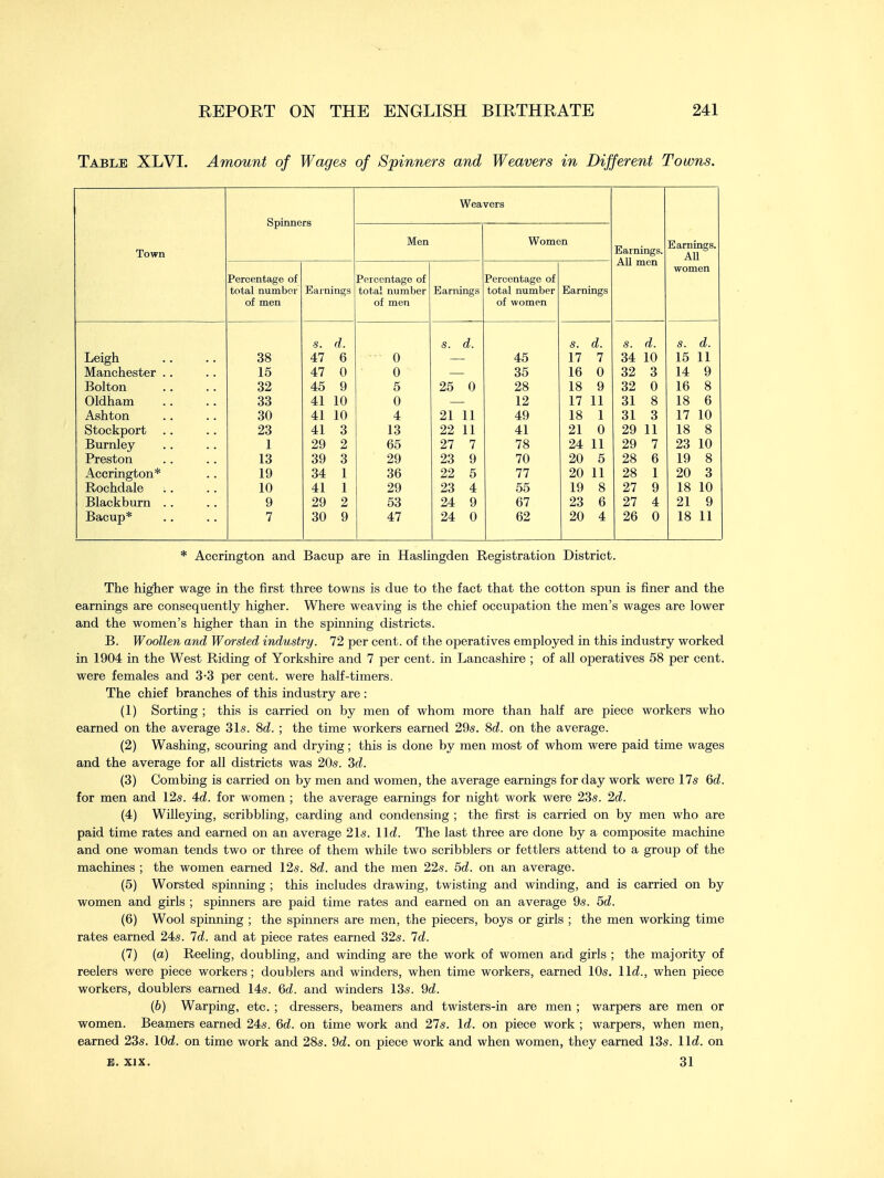 Table XLVI. Amount of Wages of Spinners and Weavers in Different Towns. Town Spinners Weavers 1 J't I 111 11 to. All men Earnings. All women Men Women Percentage of total number of men Earnings total number of men Earnings Percentage of total number of women Earnings S. d. s. d. s. d. S. d. s. d. Leigh 38 47 6 0 45 17 7 34 10 15 11 Manchester 15 47 0 0 35 16 0 32 3 14 9 Bolton 32 45 9 5 25 0 28 18 9 32 0 16 8 Oldham 33 41 10 0 12 17 11 31 8 18 6 Ashton 30 41 10 4 21 11 49 18 1 31 3 17 10 Stockport 23 41 3 13 22 11 41 21 0 29 11 18 8 Burnley 1 29 2 65 27 7 78 24 11 29 7 23 10 Preston 13 39 3 29 23 9 70 20 5 28 6 19 8 Accrington* 19 34 1 36 22 5 77 20 11 28 1 20 3 Rochdale :. 10 41 1 29 23 4 55 19 8 27 9 18 10 Blackburn 9 29 2 53 24 9 67 23 6 27 4 21 9 Bacup* 7 30 9 47 24 0 62 20 4 26 0 18 11 Accrington and Bacup are in Haslingden Registration District. The higher wage in the first three towns is due to the fact that the cotton spun is finer and the earnings are consequently higher. Where weaving is the chief occupation the men's wages are lower and the women's higher than in the spinning districts. B. Woollen and Worsted industry. 72 per cent, of the operatives employed in this industry worked in 1904 in the West Riding of Yorkshire and 7 per cent, in Lancashire ; of all operatives 58 per cent, were females and 3-3 per cent, were half-timers. The chief branches of this industry are : (1) Sorting ; this is carried on by men of whom more than half are piece workers who earned on the average 31s. 8d. ; the time workers earned 29s. 8d. on the average. (2) Washing, scouring and drying; this is done by men most of whom were paid time wages and the average for all districts was 20s. 3d. (3) Combing is carried on by men and women, the average earnings for day work were 17s 6d. for men and 12s. 4d. for women ; the average earnings for night work were 23s. 2d. (4) Willeying, scribbling, carding and condensing ; the first is carried on by men who are paid time rates and earned on an average 21s. lid. The last three are done by a composite machine and one woman tends two or three of them while two scribblers or fettlers attend to a group of the machines ; the women earned 12s. 8d. and the men 22s. 5d. on an average. (5) Worsted spinning ; this includes drawing, twisting and winding, and is carried on by women and girls ; spinners are paid time rates and earned on an average 9s. 5d. (6) Wool spinning ; the spinners are men, the piecers, boys or girls ; the men working time rates earned 24s. Id. and at piece rates earned 32s. Id. (7) (a) Reeling, doubling, and winding are the work of women and girls ; the majority of reelers were piece workers; doublers and winders, when time workers, earned 10s. lid., when piece workers, doublers earned 14s. Qd. and winders 13s. 9d. (b) Warping, etc. ; dressers, beamers and twisters-in are men ; warpers are men or women. Beamers earned 24s. 6d. on time work and 27s. Id. on piece work ; warpers, when men, earned 23s. lOd. on time work and 28s. 9d. on piece work and when women, they earned 13s. lid. on E. XIX. 31