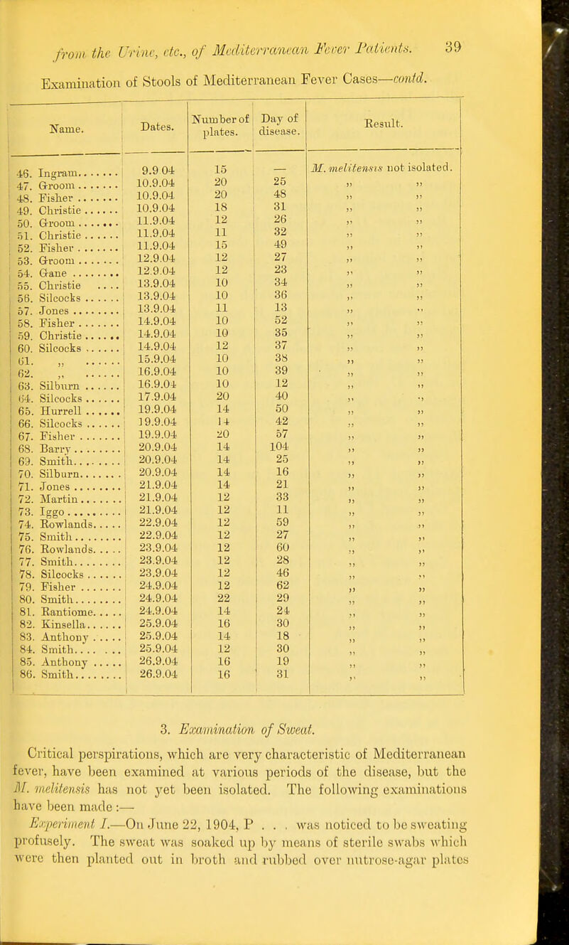 Examination of Stools of ISIediterranean Fever Cases—ra?i/c?. Name. t 1~) n f.p 0. Number of plates. Day of disease. Eesult. 9.9 04 15 — M. meliiensis not isolated 10.9.04 20 25 )) )3 10.9.04 20 48 ») )5 10.9.04 18 31 )» 3J 11.9.04 12 26 )' JJ 11.9.04 11 82 J) J) 11.9.04 15 49 )» 11 12.9.04 12 27 )' 12.9.04 12 23 ii )j 55. Christie .... 13.9.04 10 34 ji J) 13.9.04 10 36 )' )) 13.9.04 11 13 ,, 14.9.04 10 52 J' )) 14.9.04 10 35 ?j s? 60. Silcocks 14.9.04 12 37 Ji J) 61. „ 15.9.04 10 38 Jl 6:2. , 16.9.04 10 39 Jj )j 63. Silbura 16.9.04 10 12 )» )j 17.9.04 20 40 M 65. Hurrell 19.9.04 14 50 J5 >i 66. Silcocks 19.9.04 14 42 )) )J 67. Fislier 19.9.04 20 57 I» )) 68. Barry 20.9.04 14 104 J» }) 69. Smith 20.9.04 14 25 )) IJ 20.9.04 14 16 )) )> 21.9.04 14 21 J) if 21.9.04 12 33 >) )> 21.9.04 12 11 )J 22.9.04 12 59 U 22.9.04 12 27 3? )i 23.9.04 12 60 rj J' 77. Smith 23.9.04 12 28 ij n 78. Silcocks 23.9.04 12 46 ?) ^ > 79. Fisher 24.9.04 12 62 )) )) 80. Smith 24.9.04 22 29 )i »» 24.9.04 14 24 ti )) 82. Kinsella 25.9.04 16 30 )» 25.9.04 14 18 )) >» 84. Smith 25.9.04 12 30 >i »> j 26.9.04 16 19 )) )» 86. Smith ! 26.9.04 1 16 31 )' >) 3. Examination of Sweat. Critical perspirations, which are very characteristic of Mediterranean fever, have been examined at various periods of the disease, but the 31. melitensis has not j^et been isolated. The following examinations have been made :— Experiment I.—On June 22, 1904, P . . . was noticed to be sweating profusely. The sweat was soaked up by means of sterile swabs which were then planted out in l)roth and rubbed over initrosc-agar plates