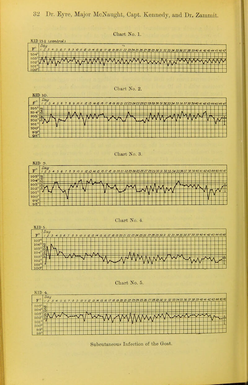 Chart No. 1. KU) 15 j (control) Ddy 5 6 7 S 3 10 II e li H 15 16 ir Id 13 azi i2 ai-tt6 u ma2ax5i izsiMisxsriai3i0 4i ■K'H44'fn/i47 104° 103° I02° t / I / P' / T f / A ^ f t ioi° r r r r r Cbai-t No. 2. MP 10. / z i 6 7 a a 10 11 IZ 15 Ita IS n It IS ZD Zt ZZi5Z4ZJZ0[TZaZSS)5l 5Z.i3yHi3637395S'K*l AZ45444S'I647 I05° ■n I04° y I05° I02° f ri / s \ / n s n n n Is, / ioi° i f •-> n I0O° 99° 06° Chart No. 3. RID 9. F° Day 1 Z 3 5 a 9 10 II 12/J )4 15 16 17 IS IS ZOZI ZZZ3mZ5ZeZTZBZ9i0il 3Zii34.553S57363S104l4Z454445'>6'r7 I05° 104° o o / I03° ioz° ■y i i / / / u IOI° ; f L /■ / i IOO° 99° 98° Chart No. 4. RID 5. F° Dciy 1 2 3 f 5 6 7 a 3 10 // IZ 13 H 15 16 17 IB IdZOZI ZZZ5ifZ5Z6 ZTZSZSSOJI SZ Ji J*J5 iS 37 3i iS lO'H *Z'H-H'«5't6 I07° I06° I05° IO-*° \ I H 103° 102° t / E> /I t / IOI° n a lOOP r Chart No. 5. F° Dct.y 1 z 3 4 5 6 r a 3 /O II IZ a M- 15 16 ir 18 13 ZO Zl zz ZaZf Z5Z6Z7 28 ZSJCS 32 353455 36 37X33 ■W-*l'K'f3*t IS'^e I05° 104.° 103° 102° 101° lOCP 99° 98° f V s »* —» 1 :/ -1 / i f / A t \ 7 - Subcutaneous Infection of the Q-oat.