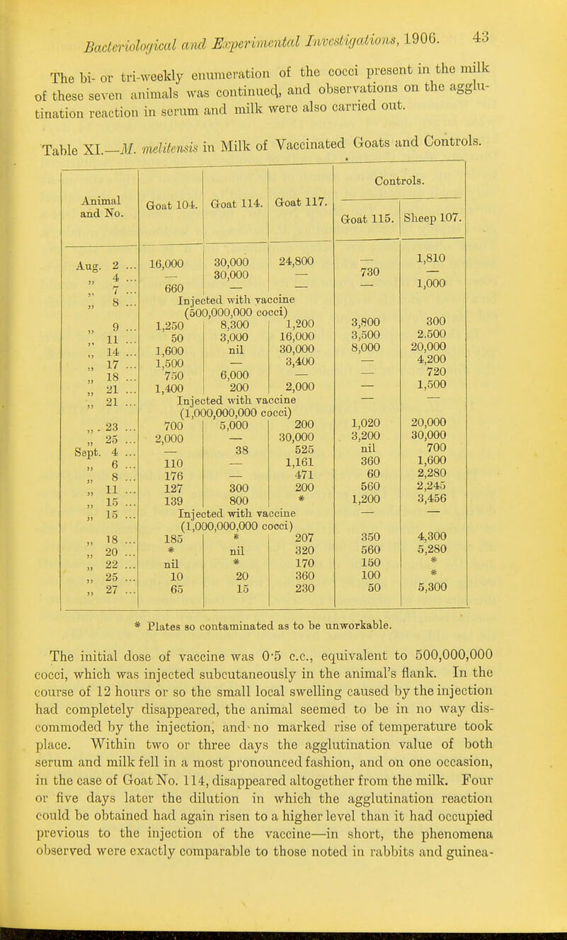 Thebi-or tri-weekly enumeration of the cocci present in the milk of these seven animals was continuecl, and observations on the agglu- tination reaction in serum and milk were also carried out. Table XI.-J/. melite^ds in Milk of Vaccinated Goats and Controls. Animal and No. Aug. 2 „ 4 7 8 „ 9 11 „ 14 „ 17 „ 18 „ 21 „ 21 ,,-23 „ 25 Sept. 4 „ 6 „ 8 „ 11 „ 15 „ 15 „ 18 „ 20 „ 22 „ 25 „ 27 Goat lOJ.. Goat 114. Goat 117 16,000 30,000 24,800 — 30,000 660 — Injected -with yaccine (500,000,000 cocci) 1,250 50 1,600 1,500 750 1,400 8,300 3,000 nil 1,200 16,000 30,000 3,400 700 2,000 6,000 200 2,000 Injected with vaccine (1,000,000,000 cocci) 110 176 127 139 5,000 38 185 # nil 10 65 300 800 Injected witli vaccine (1,000,000,000 cocci) 200 30,000 525 1,161 471 200 # nil * 20 15 207 320 170 360 230 Controls. Goat 115. Sheep 107. 730 3,800 3,500 8,000 1,020 3,200 nil 360 60 560 1,200 350 560 160 100 50 1,810 1,000 300 2.500 20,000 4,200 720 1,500 20,000 30,000 700 1,600 2,280 2,245 3,456 4,300 5,280 5,300 * Plates so contaminated as to be unworkable. The initial dose of vaccine was 0-5 c.c, equivalent to 500,000,000 cocci, which was injected subcutaneously in the animal's flank. In the course of 12 hours or so the small local swelling caused by the injection had completely disappeared, the animal seemed to be in no way dis- commoded by the injection, and~ no marked rise of temperature took place. Within two or three days the agglutination value of both serum and milk fell in a most pi-onounced fashion, and on one occasion, in the case of Goat No. 114, disappeared altogether from the milk. Four or five days later the dilution in which the agglutination reaction could be obtained had again risen to a higher level than it had occupied previous to the injection of the vaccine—in short, the phenomena observed were exactly comparable to those noted in rabbits and guinea-