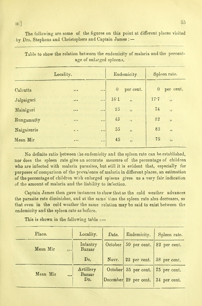 The following are some of the figures on this point at different places visited by Drs. Stephens and Christophers and Captain James : — Table to show the relation between the endemicity of malaria and the percent- age of enlarged spleens. Locality. Endemicity. Spleen rate. Calcutta 0 per cent. 0 per cent. Jalpaiguri 16'1 17>7 Mainiguri 25 „ 74 Rungamutty 43 82 Naigaisurie 55 „ 83 „ Mean Mir 45 „ 75 No definite ratio between the endemicity and the spleen rate can be established, nor does the spleen rate give an accurate measure of the percentage of children who are infected with malaria parasites, but still it is evident that, especially for purposes of comparison of the prevalence of malaria in different places, an estimation of the percentage of children with enlarged spleens gives us a very fair indication of the amount of malaria and the liability to infection, Captain James then gave instances to show that as the cold weather advances the parasite rate diminishes, and at the sacne time the spleen rate also decreases, so that even in the cold weather the same relation may be said to exist between the endemicity and the spleen rate as before. This is shown in the following table : — Place. Locality. Date. Endemicity. Spleen rate. Mean Mir Infantry Bazaar October 50 per cent. 82 per cent. Do. Novr. 22 per cent. 38 per cent. Mean Mir Artillery Bazaar Do. October December 35 per cent, 29 per cent. 75 per cent. 34 per cent.