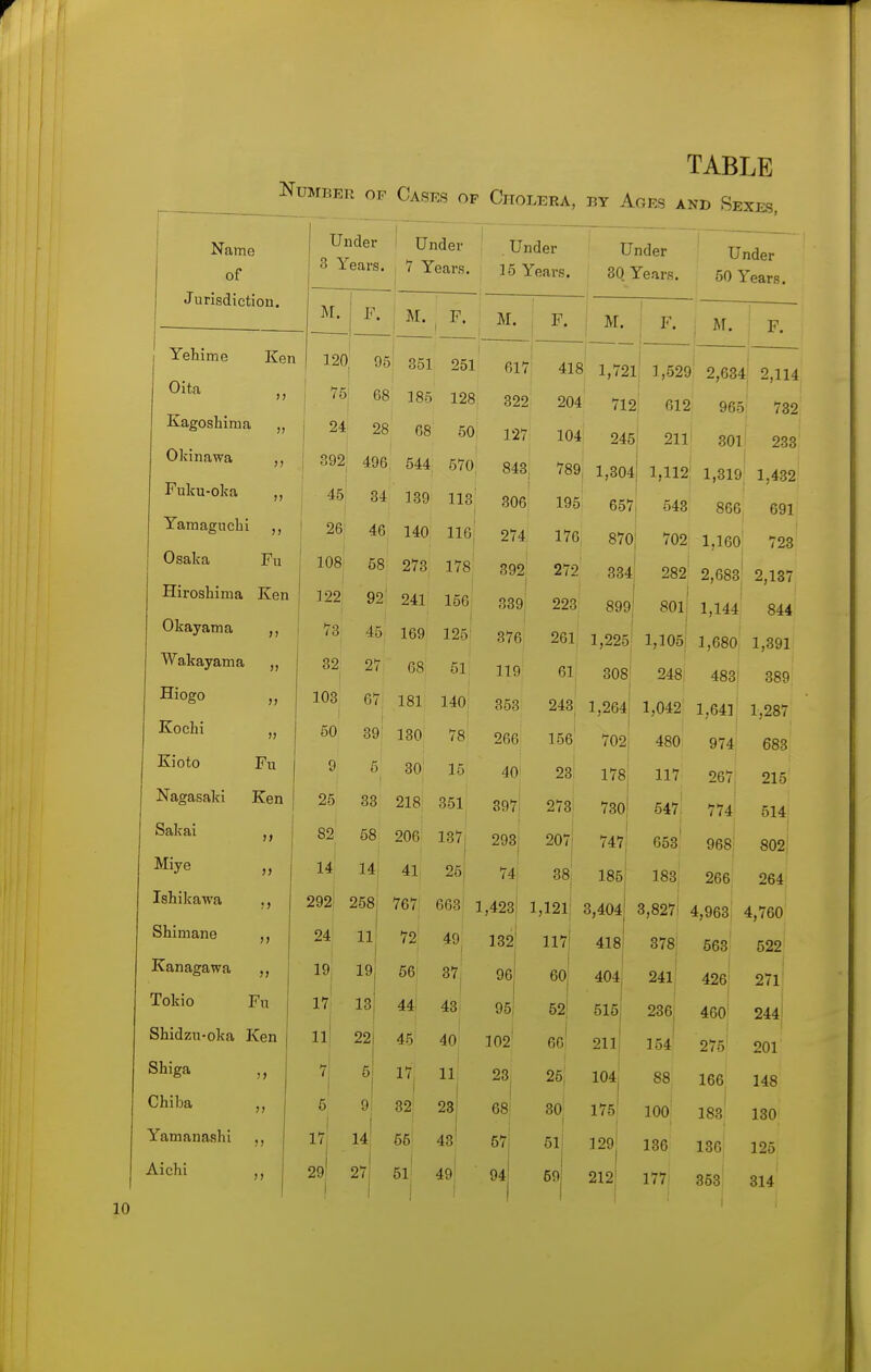 NuMBKn OF Casks op TABLE Cholera, by Ages and Sexes, Name of Jurisdiction. Under 3 Years. Under 7 Years. . Under 15 Years. Under 3Q Years. I F. j M.: p. M. F. 120. 95 75' 68 I 24' 28 392 496 45 34 26 46 108 58 122 92 73 45 32 27 103 67 50 39 Yehime Ken Oita Kagoshima „ Okinawa Fuku-ol\a ,, Yamagnclji Osaka Fu Hiroshima Ken Okayama i Wakayama ,, Hiogo „ Kochi „ Kioto Fu Nagasaki Ken Sakai Miye lahikawa Shimane Kanagawa Tokio Fn Shidzu-oka Ken Shiga Chiba „ Yamanashi Aichi I 29' 27 25 33 82 58 14 14 292,1 258 24; II 19 19 17 13! 11 7 5 17, 22 6 9 14 351 185 68 544 139 140 278 241 169 68 181 130 30 218 206 41 767 72 56 44: 45 17 I 82: 651 51! 251 128 50 570 113 116, 178 156 1251 51 140 78, 15 351 137j 25| 663' 49 37 43 40 11 23| 43 49! 617 322 127 843. 306 274 392 339 376 119 353 266 40 397I 293 i 741 1,423 132! 96| 95- 102 28j 68| 57, 94I 418 204 104 I 789, 195 176, 272' 223 261 61 243 156' 23 273; 207 I 1,121 1171 I 60| 52; i 66 25, 30 51 i 69 M. 1,721 712 245' 1,304| 657| 870j 334 899 F. Under 50 Years. M. F. 1,529 612 2111 1,112! 1,225' 308 1,264,' I 702| 178 73o! I 747| 185| 3,404 418 404| I 516| 21 ij 104 I 175' 129 I 212' I 543 1 702 282 I 801! I 1,106 248, 1,042 480 117 547 653 183 3,827^ 378j 24li 236; 154 88 100 130 177' 2,634 2,114 965 732 301 233 i 1,319 1,432 866 691 1,160 723 2,683| 2,137 1,144' 844 1,680 1,391 4831 389 1,641' 1,287 974 683 26- 774 968 266 4,963 563 426 215 514 802 264 4,760 522 271 460' 244' 275 201 166 183 130 148 130 126 363' 314