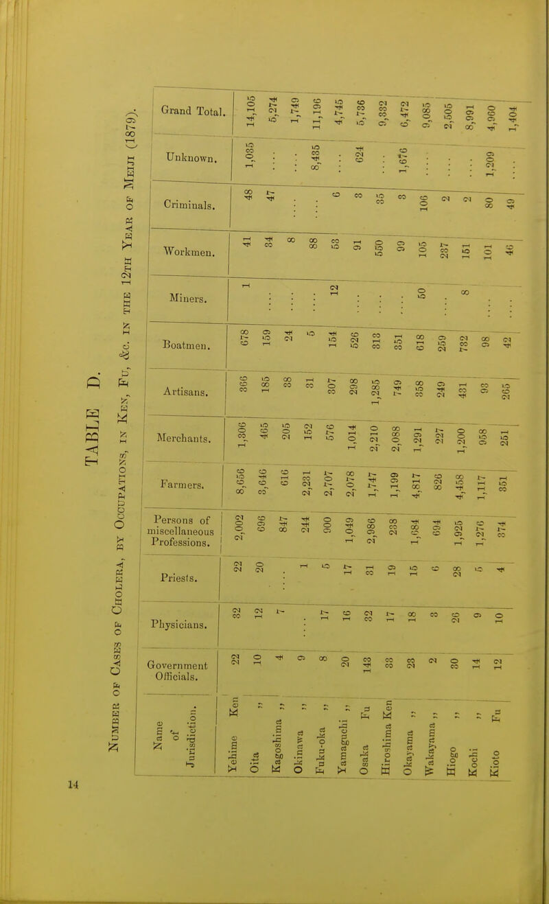 CO H o a (M W 525 t3 A o M H P4 t3 O O O W o O b O 00 a O fa o 03 W n Grand Total. Unknown. US o CO o (M C5 to ■* Oi t- I-l 1- CO CO 1^ CO CO o >.'5 00 o O OS O C5 o CO C5 o C-1 o Criminals. 00 Workmen. CO 00 00 CO U5 CO o o o o o •<J< C5 o Mi uers. o o I-l .-H O CO |0 o ^ Boatmen. |S^=:S--^oo Artisans. j Merchants. 1,306 465 205 152 576 1,014 2,210 2,088 1,291 227 1,200 958 251 Farmers. 8,656 3,646 616 2,231 2,707 2,078 1,747 1,199 4,817 826 4,458 1,117 351 Persons of|§g^2§g^oo-*^ooTH miscellaneous i « » ^ § o §^ § § g Professions, j ^ ^ Priests. 8 . ^ ^ 2 - ^ « 00 ^, Physicians. Govern ment Officials. g3 O ^ O CO O ^ CO CO C, O  2]  Oita