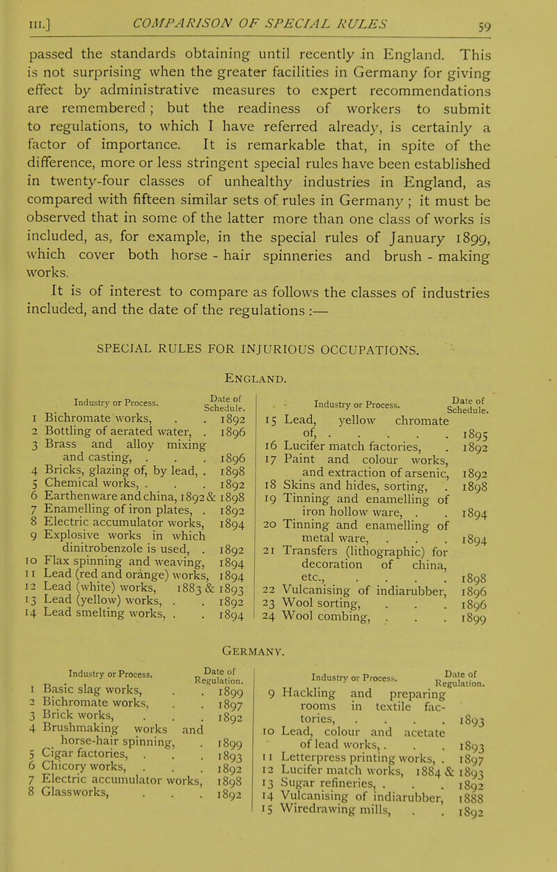 COMPARISON OF SPECIAL RULES passed the standards obtaining until recently in England. This is not surprising when the greater facilities in Germany for giving effect by administrative measures to expert recommendations are remembered ; but the readiness of workers to submit to regulations, to which I have referred already, is certainly a factor of importance. It is remarkable that, in spite of the difference, more or less stringent special rules have been established in twenty-four classes of unhealthy industries in England, as compared with fifteen similar sets of rules in Germany ; it must be observed that in some of the latter more than one class of works is included, as, for example, in the special rules of January 1899, which cover both horse - hair spinneries and brush - making works. It is of interest to compare as follows the classes of industries included, and the date of the regulations :— SPECIAL RULES FOR INJURIOUS OCCUPATIONS. England. Industry or Process. cP^I °} Schedule. 1 Bichromate works, . . 1892 2 Bottling of aerated water, . 1896 3 Brass and alloy mixing and casting, . . . 1896 4 Bricks, glazing of, by lead, . 1898 5 Chemical works, . . . 1892 6 Earthenware and china, 18926c 1898 7 Enamelling of iron plates, . 1892 8 Electric accumulator works, 1894 9 Explosive works in which dinitrobenzole is used, . 1892 10 Flax spinning and weaving, 1894 11 Lead (red and orange) works, 1894 12 Lead (white) works, 1883 & 1893 13 Lead (yellow) works, . . 1892 14 Lead smelting works, . . 1894 Industry or Process. Schedule 15 Lead, yellow chromate of, 1895 16 Lucifer match factories, . 1892 17 Paint and colour works, and extraction of arsenic, 1892 18 Skins and hides, sorting, . 1898 19 Tinning and enamelling of iron hollow ware, . . 1894 20 Tinning and enamelling of metal ware, . . . 1894 21 Transfers (lithographic) for decoration of china, etc., . . . .1898 22 Vulcanising of indiarubber, 1896 23 Wool sorting, . . .1896 24 Wool combing, . . . 1899 Germany. Industry or Process. „ unte of . Regulation. 1 Basic slag works, . . 1899 2 Bichromate works, . 1897 3 Brick works, . . .1892 4 Brushmaking works and horse-hair spinning, . 1899 5 Cigar factories, . . . ^93 6 Chicory works, . . . 1892 7 Electric accumulator works, 1898 8 Glassworks, . . . 1892 Industry or Process. „ Da'e of Regulation. 9 Hackling and preparing rooms in textile fac- tories, .... 1893 10 Lead, colour and acetate of lead works,. . .1893 11 Letterpress printing works, . 1897 12 Lucifer match works, 1884 & 1893 13 Sugar refineries, . . .1892 14 Vulcanising of indiarubber, 1888 15 Wiredrawing mills, . . 1892